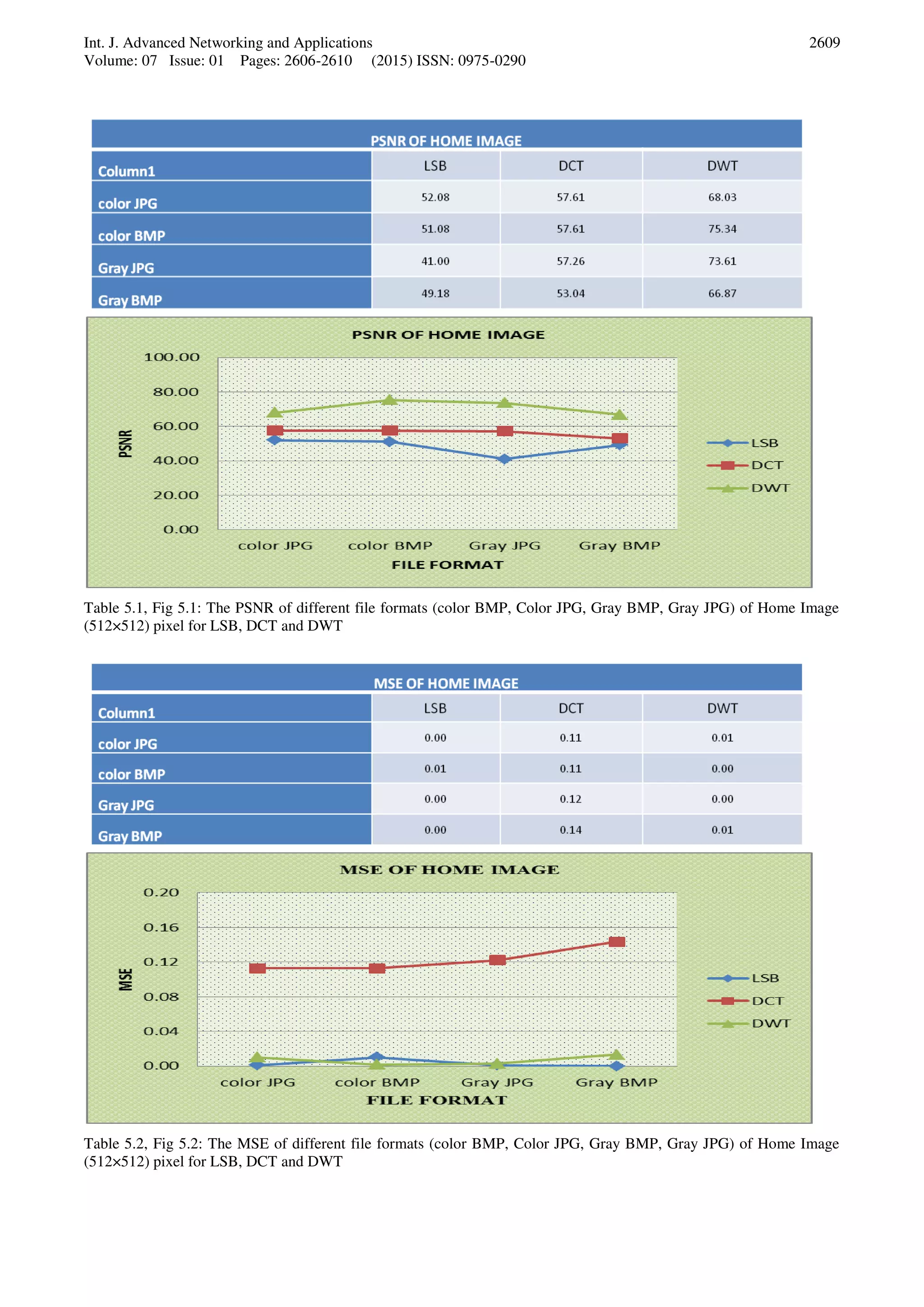 Int. J. Advanced Networking and Applications
Volume: 07 Issue: 01 Pages: 2606-2610 (2015) ISSN: 0975-0290
2609
Table 5.1, Fig 5.1: The PSNR of different file formats (color BMP, Color JPG, Gray BMP, Gray JPG) of Home Image
(512×512) pixel for LSB, DCT and DWT
Table 5.2, Fig 5.2: The MSE of different file formats (color BMP, Color JPG, Gray BMP, Gray JPG) of Home Image
(512×512) pixel for LSB, DCT and DWT
 