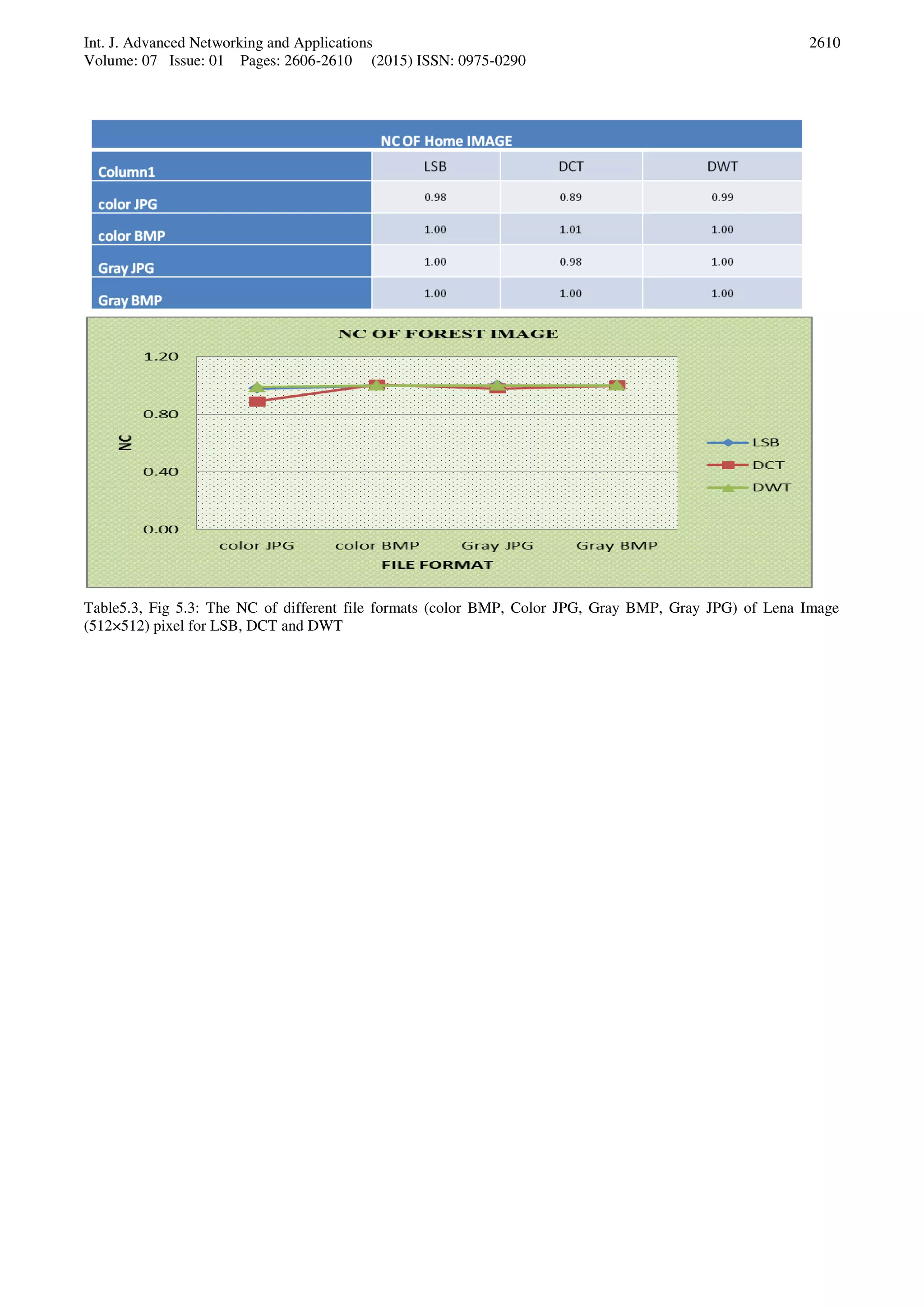 Int. J. Advanced Networking and Applications
Volume: 07 Issue: 01 Pages: 2606-2610 (2015) ISSN: 0975-0290
2610
Table5.3, Fig 5.3: The NC of different file formats (color BMP, Color JPG, Gray BMP, Gray JPG) of Lena Image
(512×512) pixel for LSB, DCT and DWT
 