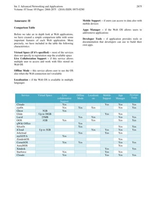 Int. J. Advanced Networking and Applications
Volume: 07 Issue: 05 Pages: 2868-2875 (2016) ISSN: 0975-0290
2875
Annexure: II
Comparison Table
Before we take an in depth look at Web applications,
we have created a simple comparison table with some
important features of each Web application. More
precisely, we have included in the table the following
characteristics:
Virtual Space (if it’s specified) – most of the services
does not specify in registration step the available space
Live Collaboration Support – if this service allows
multiple user to access and work with files stored on
Web OS
Offline Mode – this service allows user to use the OS
also when the Web connection isn’t available
Localization – if the Web OS is available in multiple
languages
Mobile Support – if users can access to data also with
mobile devices
Apps Manager – if the Web OS allows users to
add/remove applications
Developer Tools – if application provides tools or
documentation that developers can use to build their
own apps.
Service Virtual Space Live
collaboration
Support
Offline
Mode
Localizati
on
Mobile
Support
App
Manager
Developer
Tools
Cloudo Yes Yes Yes Yes
eyeOs Yes Yes Yes Yes Yes
Ghost 5GB Yes
Glide Up to 30GB Yes Yes
Lucid 25MB Yes Yes Yes Yes
OOS 1GB Yes Yes Yes Yes
qWiki Office Yes
SilveOs Yes Yes Yes
iCloud Up to 3GB Yes Yes Yes Yes
Jolicloud Yes Yes Yes
myGOYA Yes
ZimdeskOS Yes
CorneliOS Yes Yes Yes Yes
AstraNOS Yes
Xindesk Yes Yes
Starforce Yes Yes Yes
Cloudo Yes Yes Yes Yes
 