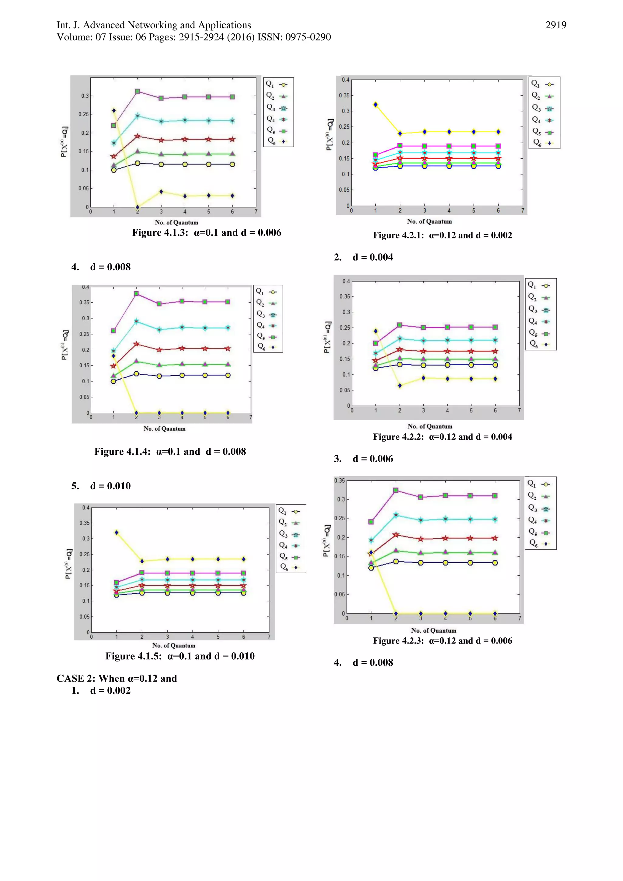 Int. J. Advanced Networking and Applications Volume: 07 Issue: 06 Pages: 2915-2924 (2016) ISSN: 0975-0290 2919 Figure 4.1.3: α=0.1 and d = 0.006 4. d = 0.008 Figure 4.1.4: α=0.1 and d = 0.008 5. d = 0.010 Figure 4.1.5: α=0.1 and d = 0.010 CASE 2: When α=0.12 and 1. d = 0.002 Figure 4.2.1: α=0.12 and d = 0.002 2. d = 0.004 Figure 4.2.2: α=0.12 and d = 0.004 3. d = 0.006 Figure 4.2.3: α=0.12 and d = 0.006 4. d = 0.008 