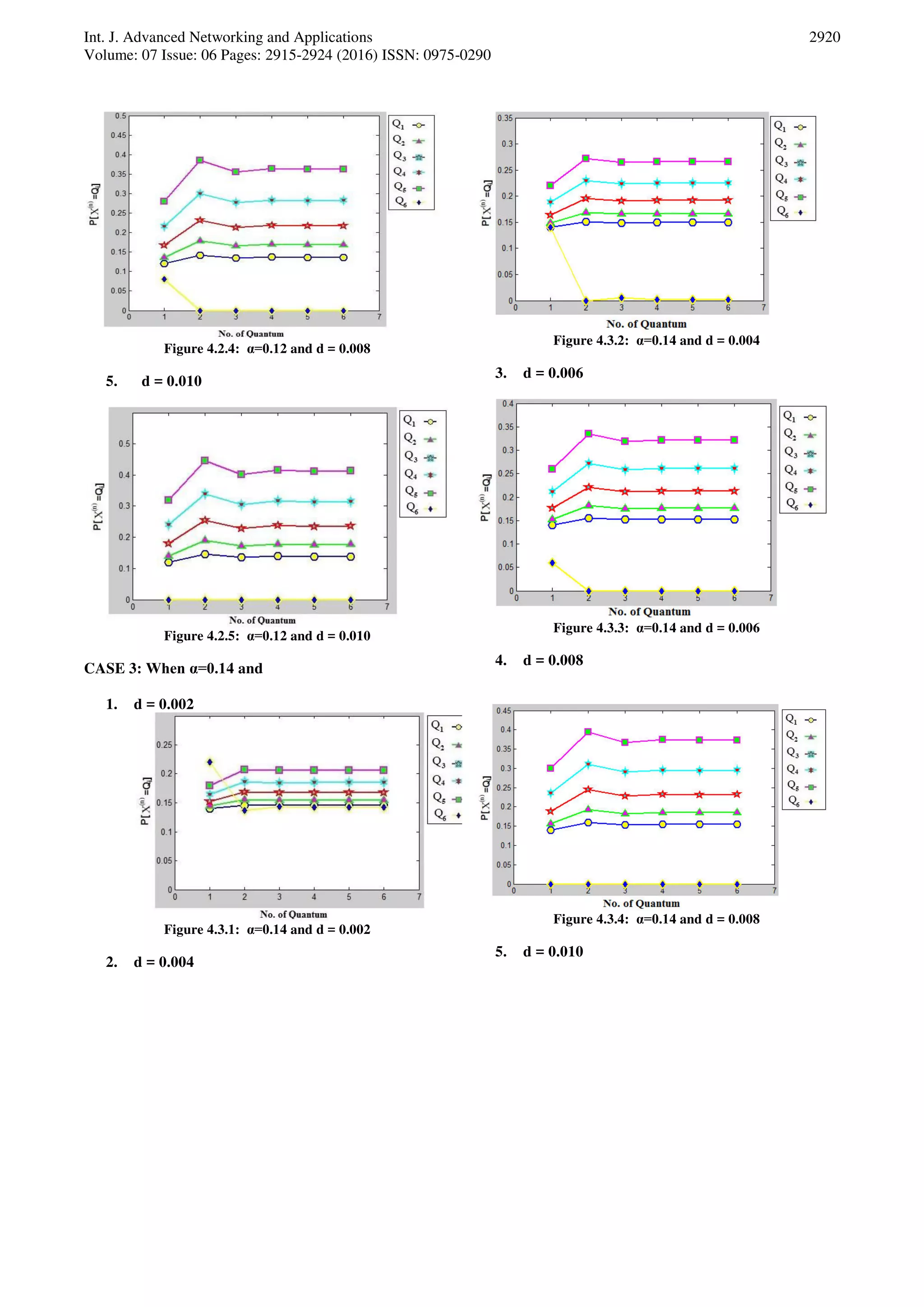 Int. J. Advanced Networking and Applications Volume: 07 Issue: 06 Pages: 2915-2924 (2016) ISSN: 0975-0290 2920 Figure 4.2.4: α=0.12 and d = 0.008 5. d = 0.010 Figure 4.2.5: α=0.12 and d = 0.010 CASE 3: When α=0.14 and 1. d = 0.002 Figure 4.3.1: α=0.14 and d = 0.002 2. d = 0.004 Figure 4.3.2: α=0.14 and d = 0.004 3. d = 0.006 Figure 4.3.3: α=0.14 and d = 0.006 4. d = 0.008 Figure 4.3.4: α=0.14 and d = 0.008 5. d = 0.010 