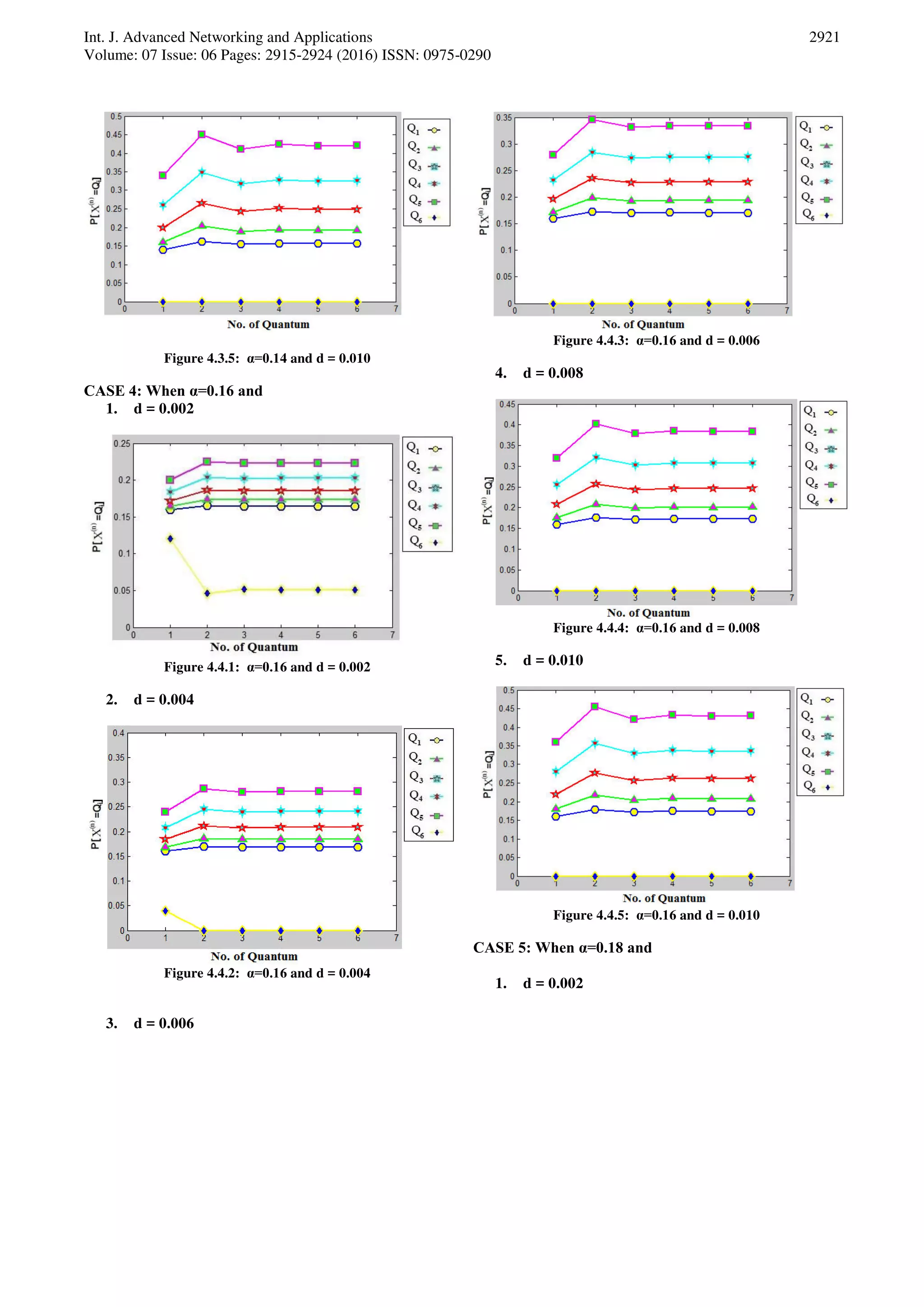 Int. J. Advanced Networking and Applications Volume: 07 Issue: 06 Pages: 2915-2924 (2016) ISSN: 0975-0290 2921 Figure 4.3.5: α=0.14 and d = 0.010 CASE 4: When α=0.16 and 1. d = 0.002 Figure 4.4.1: α=0.16 and d = 0.002 2. d = 0.004 Figure 4.4.2: α=0.16 and d = 0.004 3. d = 0.006 Figure 4.4.3: α=0.16 and d = 0.006 4. d = 0.008 Figure 4.4.4: α=0.16 and d = 0.008 5. d = 0.010 Figure 4.4.5: α=0.16 and d = 0.010 CASE 5: When α=0.18 and 1. d = 0.002 