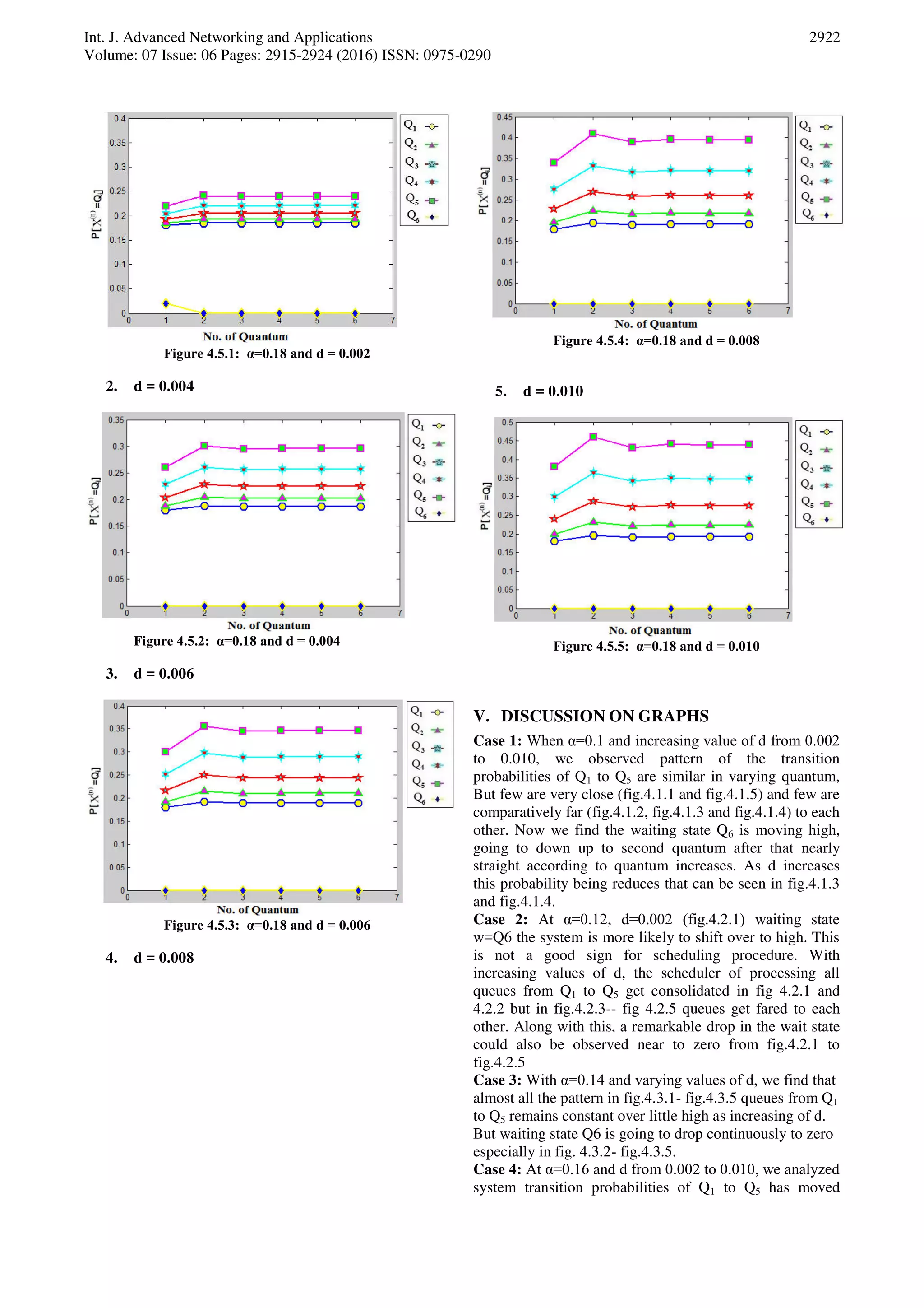 Int. J. Advanced Networking and Applications Volume: 07 Issue: 06 Pages: 2915-2924 (2016) ISSN: 0975-0290 2922 Figure 4.5.1: α=0.18 and d = 0.002 2. d = 0.004 Figure 4.5.2: α=0.18 and d = 0.004 3. d = 0.006 Figure 4.5.3: α=0.18 and d = 0.006 4. d = 0.008 Figure 4.5.4: α=0.18 and d = 0.008 5. d = 0.010 Figure 4.5.5: α=0.18 and d = 0.010 V. DISCUSSION ON GRAPHS Case 1: When α=0.1 and increasing value of d from 0.002 to 0.010, we observed pattern of the transition probabilities of Q1 to Q5 are similar in varying quantum, But few are very close (fig.4.1.1 and fig.4.1.5) and few are comparatively far (fig.4.1.2, fig.4.1.3 and fig.4.1.4) to each other. Now we find the waiting state Q6 is moving high, going to down up to second quantum after that nearly straight according to quantum increases. As d increases this probability being reduces that can be seen in fig.4.1.3 and fig.4.1.4. Case 2: At α=0.12, d=0.002 (fig.4.2.1) waiting state w=Q6 the system is more likely to shift over to high. This is not a good sign for scheduling procedure. With increasing values of d, the scheduler of processing all queues from Q1 to Q5 get consolidated in fig 4.2.1 and 4.2.2 but in fig.4.2.3-- fig 4.2.5 queues get fared to each other. Along with this, a remarkable drop in the wait state could also be observed near to zero from fig.4.2.1 to fig.4.2.5 Case 3: With α=0.14 and varying values of d, we find that almost all the pattern in fig.4.3.1- fig.4.3.5 queues from Q1 to Q5 remains constant over little high as increasing of d. But waiting state Q6 is going to drop continuously to zero especially in fig. 4.3.2- fig.4.3.5. Case 4: At α=0.16 and d from 0.002 to 0.010, we analyzed system transition probabilities of Q1 to Q5 has moved 