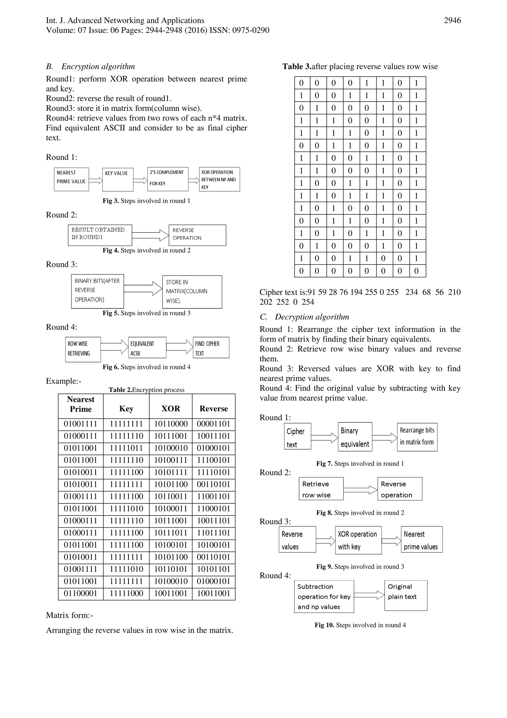 Int. J. Advanced Networking and Applications
Volume: 07 Issue: 06 Pages: 2944-2948 (2016) ISSN: 0975-0290
2946
B. Encryption algorithm
Round1: perform XOR operation between nearest prime
and key.
Round2: reverse the result of round1.
Round3: store it in matrix form(column wise).
Round4: retrieve values from two rows of each n*4 matrix.
Find equivalent ASCII and consider to be as final cipher
text.
Round 1:
Fig 3. Steps involved in round 1
Round 2:
Fig 4. Steps involved in round 2
Round 3:
Fig 5. Steps involved in round 3
Round 4:
Fig 6. Steps involved in round 4
Example:-
Table 2.Encryption process
Nearest
Prime Key XOR Reverse
01001111 11111111 10110000 00001101
01000111 11111110 10111001 10011101
01011001 11111011 10100010 01000101
01011001 11111110 10100111 11100101
01010011 11111100 10101111 11110101
01010011 11111111 10101100 00110101
01001111 11111100 10110011 11001101
01011001 11111010 10100011 11000101
01000111 11111110 10111001 10011101
01000111 11111100 10111011 11011101
01011001 11111100 10100101 10100101
01010011 11111111 10101100 00110101
01001111 11111010 10110101 10101101
01011001 11111111 10100010 01000101
01100001 11111000 10011001 10011001
Matrix form:-
Arranging the reverse values in row wise in the matrix.
Table 3.after placing reverse values row wise
0 0 0 0 1 1 0 1
1 0 0 1 1 1 0 1
0 1 0 0 0 1 0 1
1 1 1 0 0 1 0 1
1 1 1 1 0 1 0 1
0 0 1 1 0 1 0 1
1 1 0 0 1 1 0 1
1 1 0 0 0 1 0 1
1 0 0 1 1 1 0 1
1 1 0 1 1 1 0 1
1 0 1 0 0 1 0 1
0 0 1 1 0 1 0 1
1 0 1 0 1 1 0 1
0 1 0 0 0 1 0 1
1 0 0 1 1 0 0 1
0 0 0 0 0 0 0 0
Cipher text is:91 59 28 76 194 255 0 255 234 68 56 210
202 252 0 254
C. Decryption algorithm
Round 1: Rearrange the cipher text information in the
form of matrix by finding their binary equivalents.
Round 2: Retrieve row wise binary values and reverse
them.
Round 3: Reversed values are XOR with key to find
nearest prime values.
Round 4: Find the original value by subtracting with key
value from nearest prime value.
Round 1:
Fig 7. Steps involved in round 1
Round 2:
Fig 8. Steps involved in round 2
Round 3:
Fig 9. Steps involved in round 3
Round 4:
Fig 10. Steps involved in round 4
 