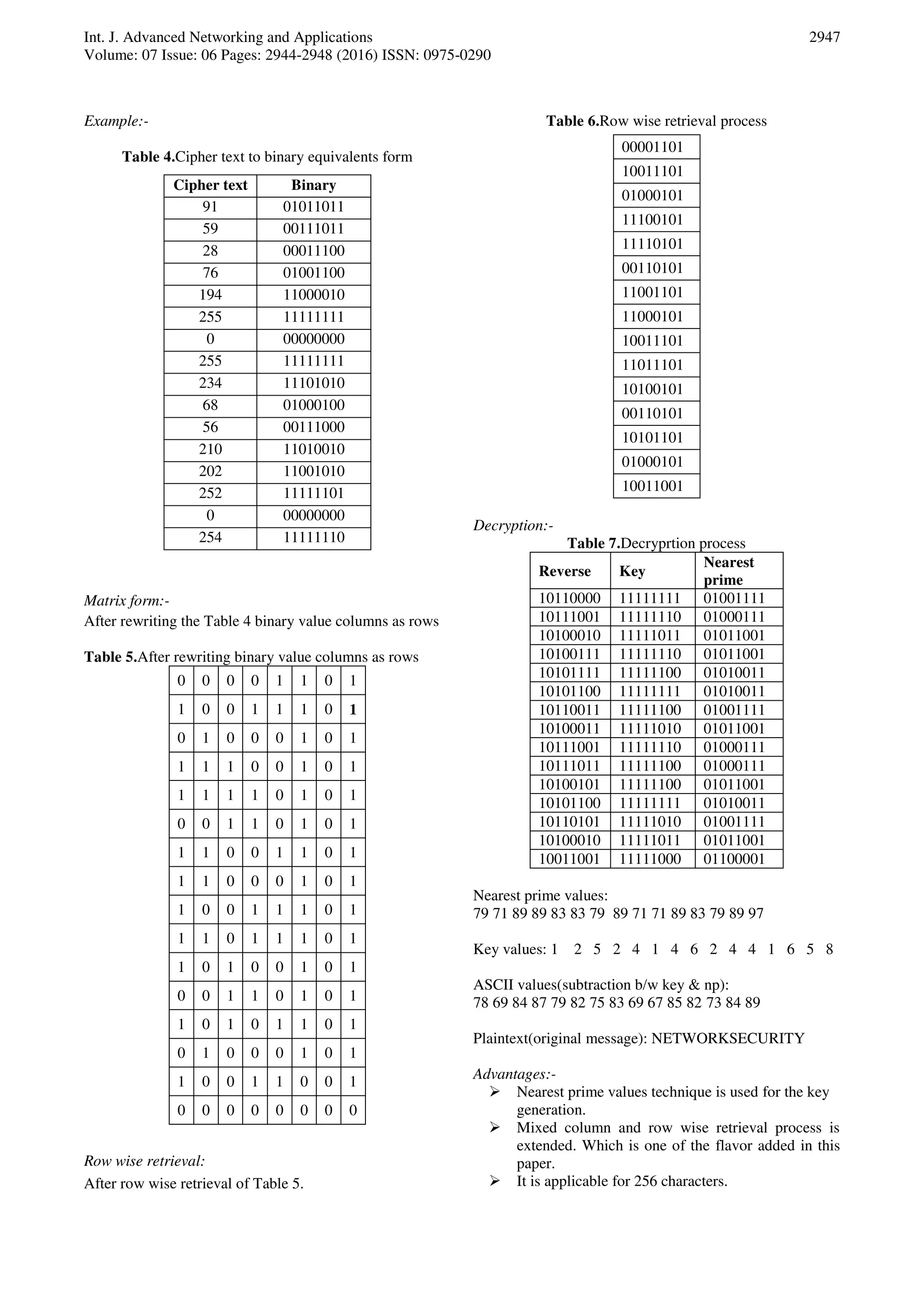 Int. J. Advanced Networking and Applications
Volume: 07 Issue: 06 Pages: 2944-2948 (2016) ISSN: 0975-0290
2947
Example:-
Table 4.Cipher text to binary equivalents form
Cipher text Binary
equivalents91 01011011
59 00111011
28 00011100
76 01001100
194 11000010
255 11111111
0 00000000
255 11111111
234 11101010
68 01000100
56 00111000
210 11010010
202 11001010
252 11111101
0 00000000
254 11111110
Matrix form:-
After rewriting the Table 4 binary value columns as rows
Table 5.After rewriting binary value columns as rows
0 0 0 0 1 1 0 1
1 0 0 1 1 1 0 1
0 1 0 0 0 1 0 1
1 1 1 0 0 1 0 1
1 1 1 1 0 1 0 1
0 0 1 1 0 1 0 1
1 1 0 0 1 1 0 1
1 1 0 0 0 1 0 1
1 0 0 1 1 1 0 1
1 1 0 1 1 1 0 1
1 0 1 0 0 1 0 1
0 0 1 1 0 1 0 1
1 0 1 0 1 1 0 1
0 1 0 0 0 1 0 1
1 0 0 1 1 0 0 1
0 0 0 0 0 0 0 0
Row wise retrieval:
After row wise retrieval of Table 5.
Table 6.Row wise retrieval process
00001101
10011101
01000101
11100101
11110101
00110101
11001101
11000101
10011101
11011101
10100101
00110101
10101101
01000101
10011001
Decryption:-
Table 7.Decryprtion process
Reverse Key
Nearest
prime
10110000 11111111 01001111
10111001 11111110 01000111
10100010 11111011 01011001
10100111 11111110 01011001
10101111 11111100 01010011
10101100 11111111 01010011
10110011 11111100 01001111
10100011 11111010 01011001
10111001 11111110 01000111
10111011 11111100 01000111
10100101 11111100 01011001
10101100 11111111 01010011
10110101 11111010 01001111
10100010 11111011 01011001
10011001 11111000 01100001
Nearest prime values:
79 71 89 89 83 83 79 89 71 71 89 83 79 89 97
Key values: 1 2 5 2 4 1 4 6 2 4 4 1 6 5 8
ASCII values(subtraction b/w key & np):
78 69 84 87 79 82 75 83 69 67 85 82 73 84 89
Plaintext(original message): NETWORKSECURITY
Advantages:-
 Nearest prime values technique is used for the key
generation.
 Mixed column and row wise retrieval process is
extended. Which is one of the flavor added in this
paper.
 It is applicable for 256 characters.
 