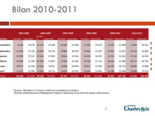 Bilan 2010-2011

                2005-2006             2006-2007              2007-2008               2008-2009                  2009-2010         2010-2011
                                  Occupé
Nuitées    Occupées Disponibles   es     Disponibles    Occupées Disponibles    Occupées Disponibles    Occupées Disponibles Occupées     Disponibles

novembre       8 106     56 070 12 535        53 508       10 530     53 688       12 925     53 323        11 010     52 980    11 856        50 182

décembre      12 456     57 503 14 060        58 154       14 887     60 424       14 403     55 345        14 291     55 614    15 419        55 899

janvier       14 580     57 547 13 543        57 802       15014      59 434       16 453     56 301        16 213     55 242    17 139        56 365

février       19 469     51 306 21 998        53 897       21784      56 392       21 504     51 715        20 664     51 800    20 117        49 744

mars          20 577     56 350 22 429        59 831       21698      59 484       19 811     54 590        20 243     56 110    19 840        55 888

avril         11 151     52 900 13 594        58 753       13797      61 070       13 924     53 406        15 780     55 980    13 066        52 524

Total         86 339    331 676 98 159       341 945       97 710    350 492       99 020    324 680        98 201    327 726    97 437      320 524




           Sources : Ministère du Tourisme, Institut de la statistique du Québec
           *Nombre d'établissements d'hébergement (hôtels et résidences de tourisme de quatre unités et plus)




                                                                                                        2
 