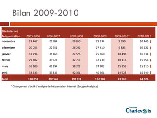 Bilan 2009-2010
Site Internet
Fréquentation          2005-2006        2006-2007           2007-2008            2008-2009   2009-2010*   2010-2011
novembre                 19 467            26 584             26 860               29 334      9 990       10 445

décembre                 20 053            22 651             26 202               27 810      6 883       10 232

janvier                  31 294            36 760             27 575               25 360      18 498      16 634

février                  29 802            33 924             32 713               32 239      18 116      15 956

mars                     36 109            49 294             38 222               37 802      15 859      15 210

avril                    33 333            33 333             42 361               40 361      14 623      15 549

Total                    170 058          202 546             193 933             192 906      83 969      84 026

          * Changement d’outil d’analyse de fréquentation Internet (Google Analytics)
 