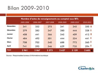 Bilan 2009-2010
                   Nombre d’actes de renseignements au comptoir aux BITs
                   2005-2006        2006-2007       2007-2008   2008-2009   2009-2010   2010-2011

 Novembre             341             352              275        341         245         350
 Décembre             279             282              347        280         444         328
 Janvier              408             441              366        245         409         412
 Février              484             495              501        444         554         441
 Mars                 708             702              540        688         772         560
 Avril                741             595              546        629         735         594
 Total              2 961            2 867            2 575      2 627       3 159       2 685

Source : Responsables bureaux d’informations touristique
 