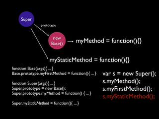 Super
                 prototype


                        new
                       Base()         myMethod = function(){}

                      myStaticMethod = function(){}
function Base(args){ ... }
Base.prototype.myFirstMethod = function(){ ... }   var s = new Super();
function Super(args){ ... }                        s.myMethod();
Super.prototype = new Base();                      s.myFirstMethod();
Super.prototype.myMethod = function() { ... }
                                                   s.myStaticMethod();
Super.myStaticMethod = function(){ ... }
 
