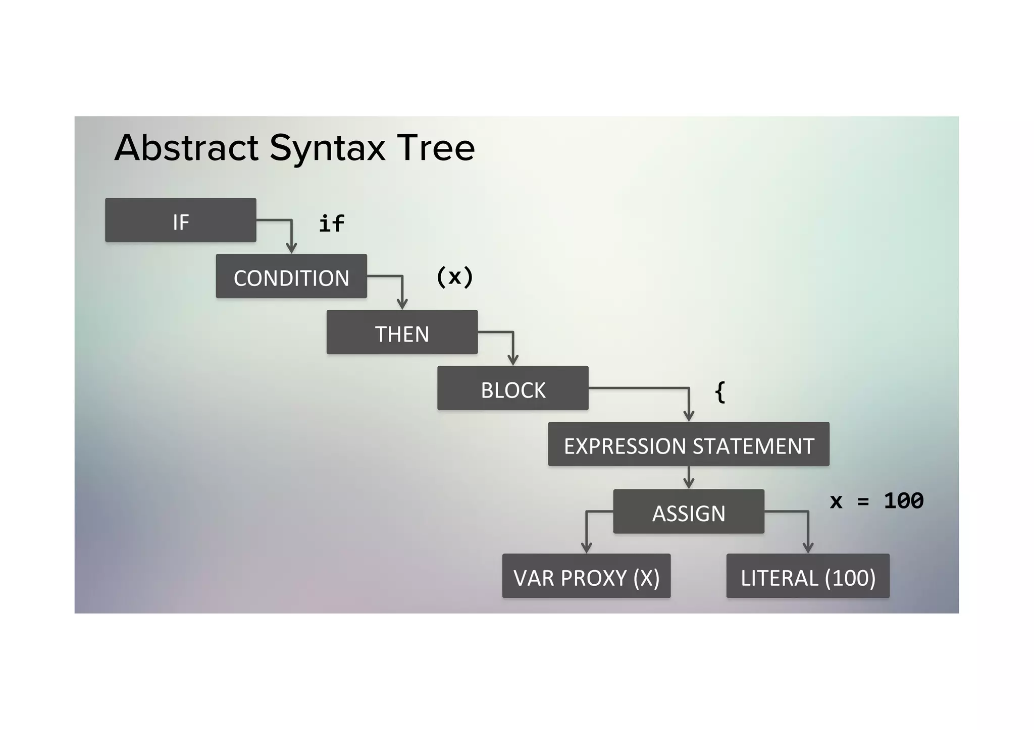 Abstract Syntax Tree IF CONDITION THEN BLOCK EXPRESSION	STATEMENT ASSIGN VAR	PROXY	(X) LITERAL	(100) if (x) { x	=	100 