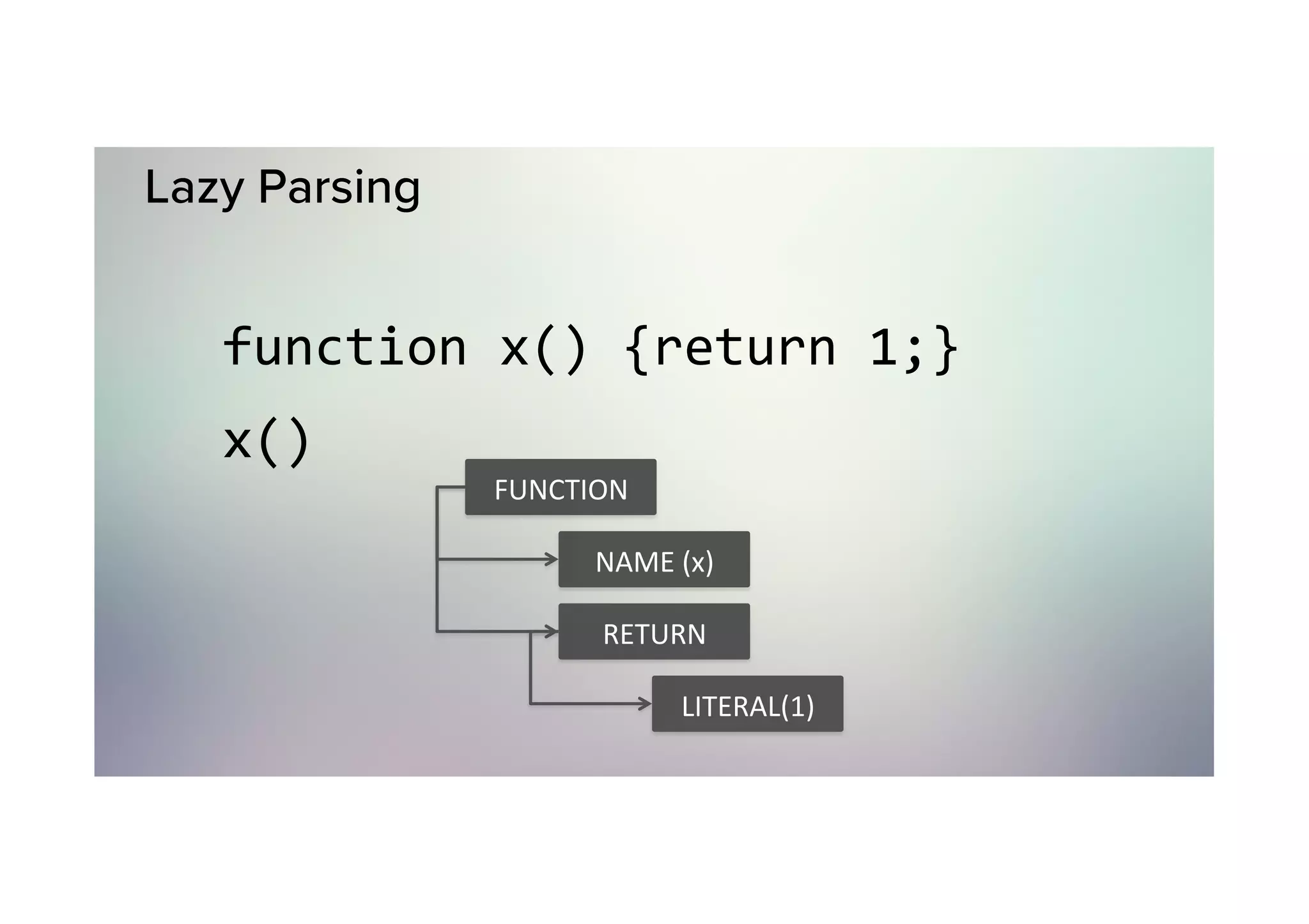 Lazy Parsing function	x()	{return	1;} x() FUNCTION NAME	(x) RETURN LITERAL(1) 