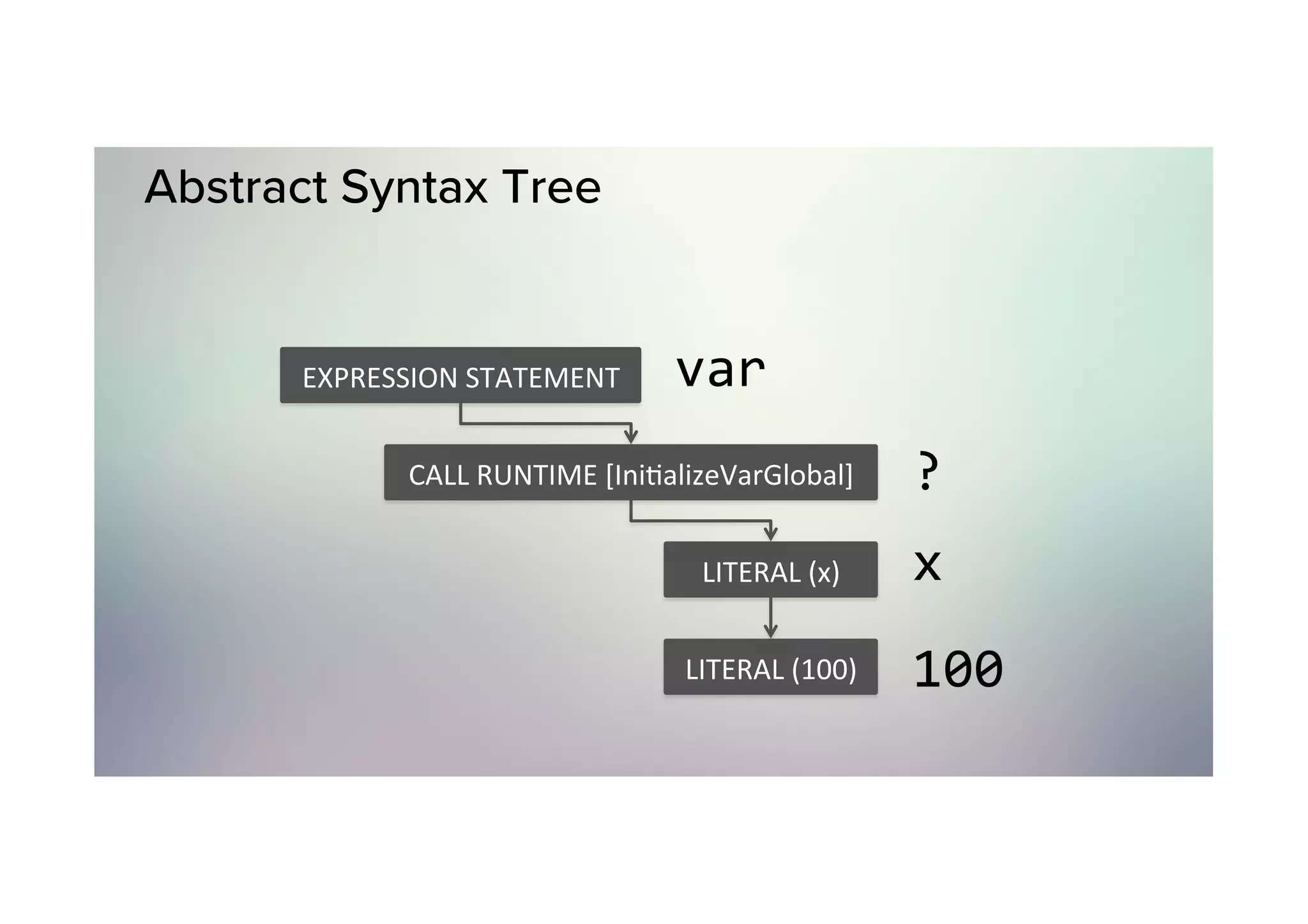 Abstract Syntax Tree var	EXPRESSION	STATEMENT CALL	RUNTIME	[IniOalizeVarGlobal] LITERAL	(x) LITERAL	(100) x 100 ? 