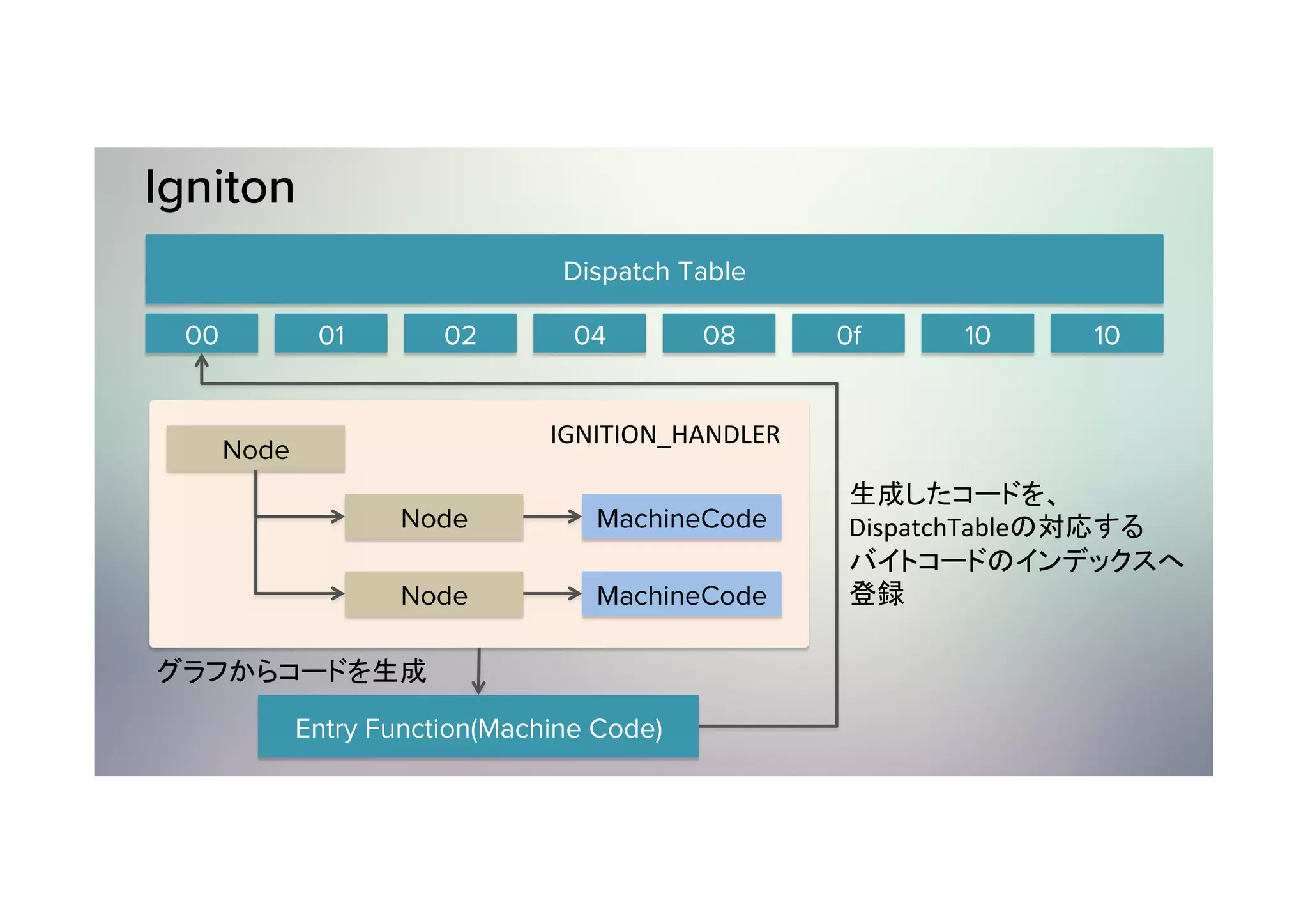 Igniton Dispatch Table 00 01 02 04 08 0f 10 10 Node Node Node MachineCode MachineCode IGNITION_HANDLER Entry Function(Machine Code) グラフからコードを生成 生成したコードを、 DispatchTableの対応する バイトコードのインデックスへ 登録 