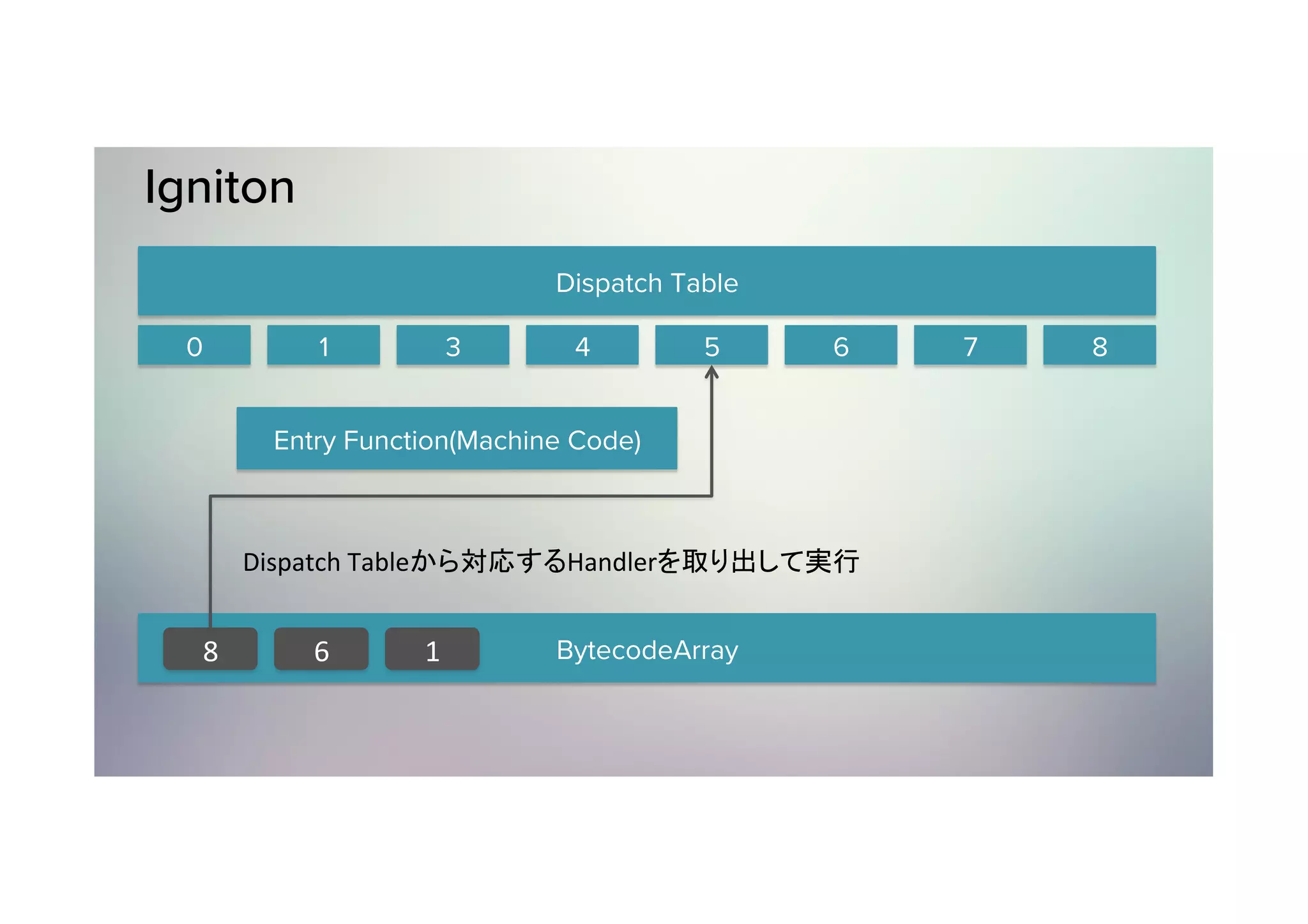 Igniton Dispatch Table Entry Function(Machine Code) BytecodeArray Dispatch	Tableから対応するHandlerを取り出して実行 0 1 3 4 5 6 7 8 8 6 1 