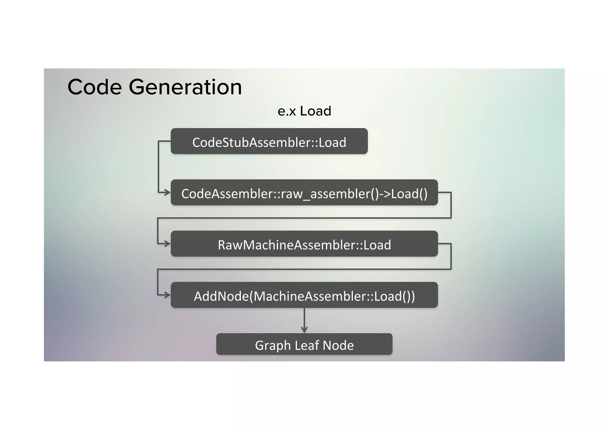 Code Generation e.x Load CodeStubAssembler::Load CodeAssembler::raw_assembler()->Load() RawMachineAssembler::Load AddNode(MachineAssembler::Load()) Graph	Leaf	Node 
