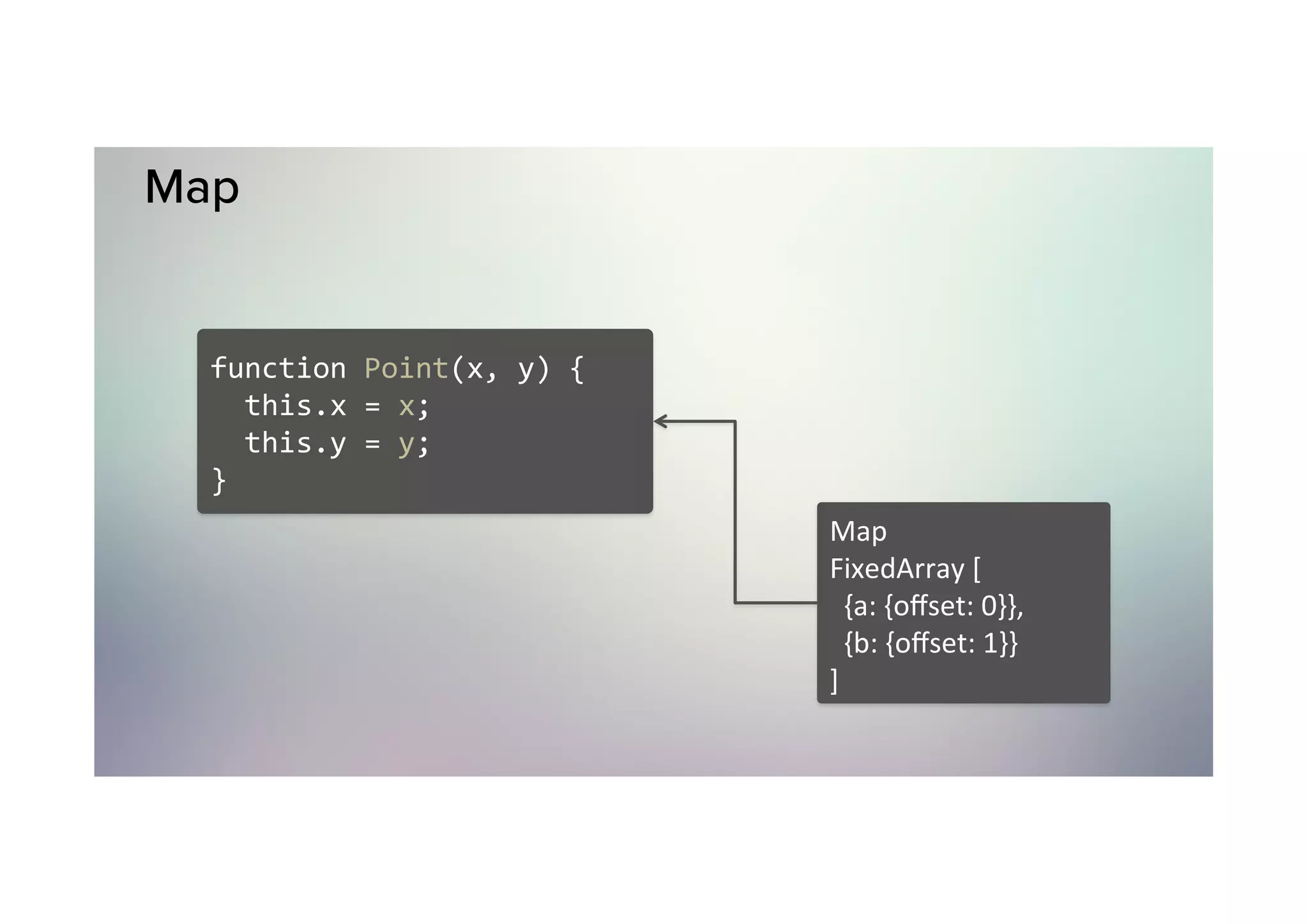 Map function	Point(x,	y)	{	this.x	=	x;	this.y	=	y; } Map FixedArray	[	{a:	{oﬀset:	0}},	{b:	{oﬀset:	1}} ] 