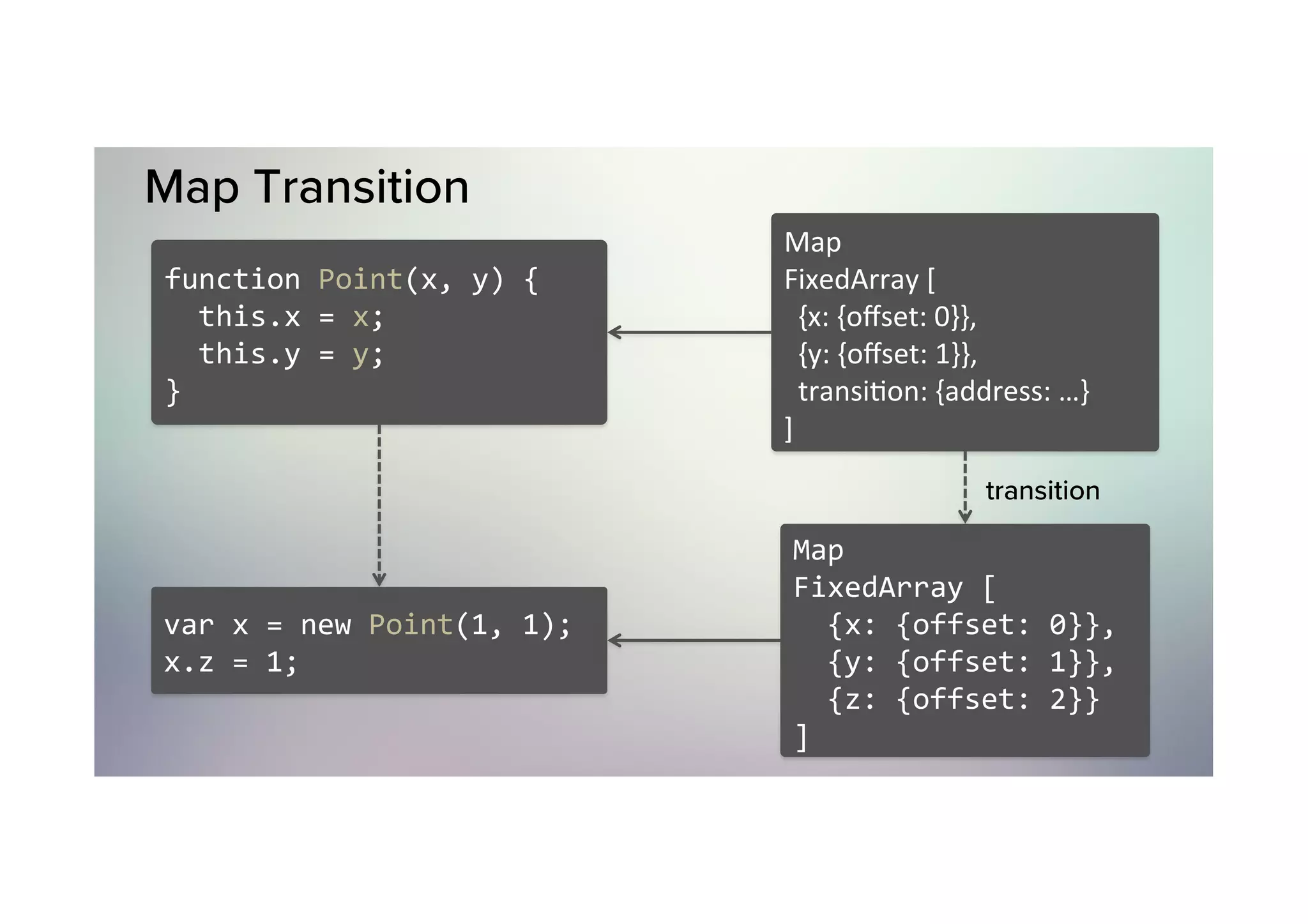 Map Transition function	Point(x,	y)	{	this.x	=	x;	this.y	=	y; } Map FixedArray	[	{x:	{oﬀset:	0}},	{y:	{oﬀset:	1}},	transiOon:	{address:	…} ] var	x	=	new	Point(1,	1); x.z	=	1; Map FixedArray	[	{x:	{offset:	0}},	{y:	{offset:	1}},	{z:	{offset:	2}} ] transition 