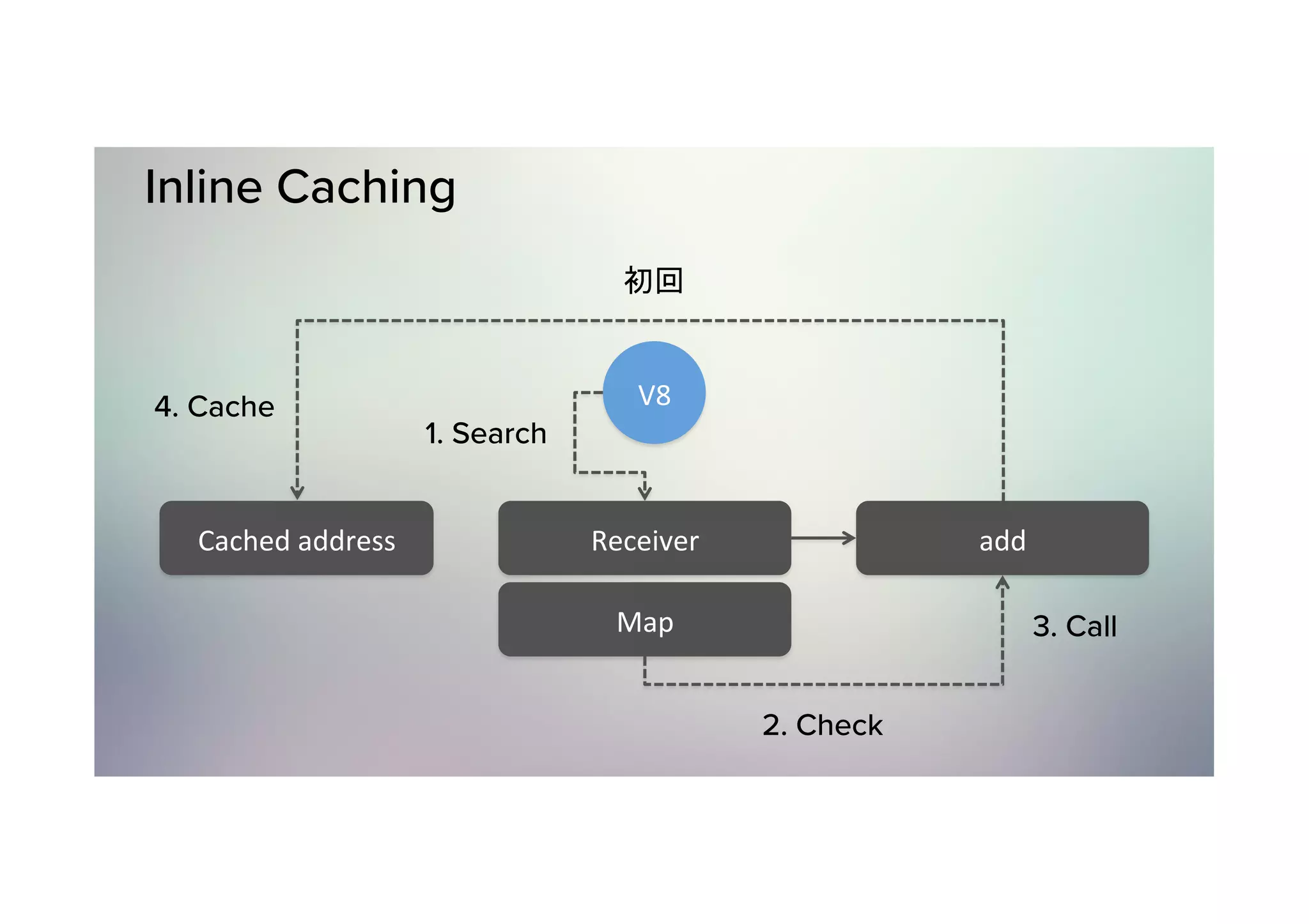 Inline Caching 初回 V8 add	Receiver Map Cached	address 1. Search 2. Check 4. Cache 3. Call 