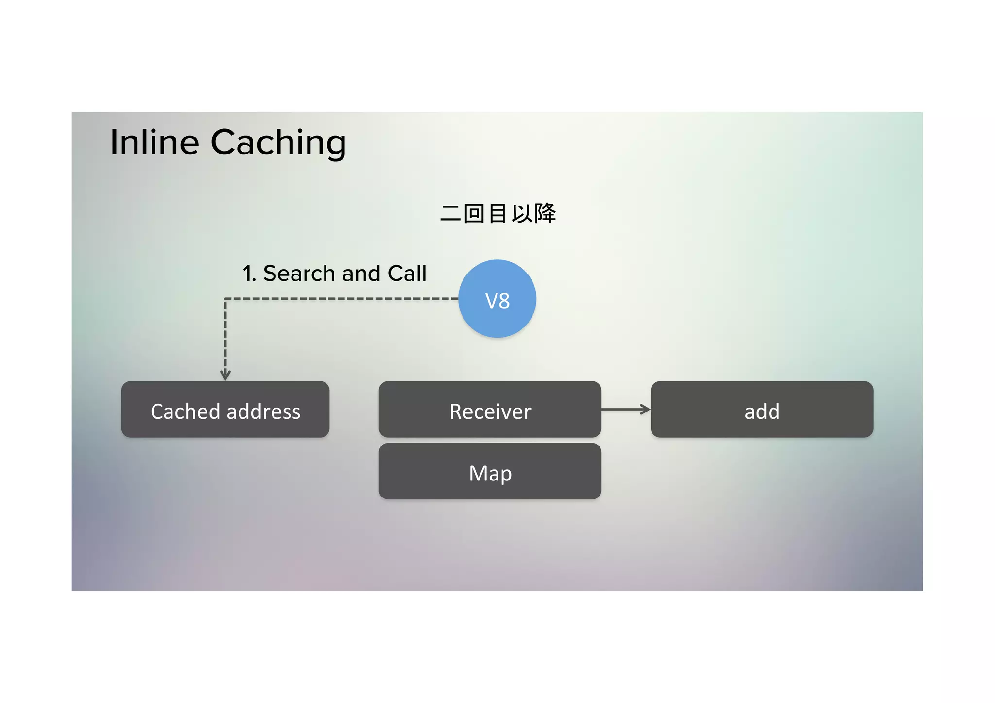Inline Caching 二回目以降 V8 add	Receiver Map Cached	address 1. Search and Call 