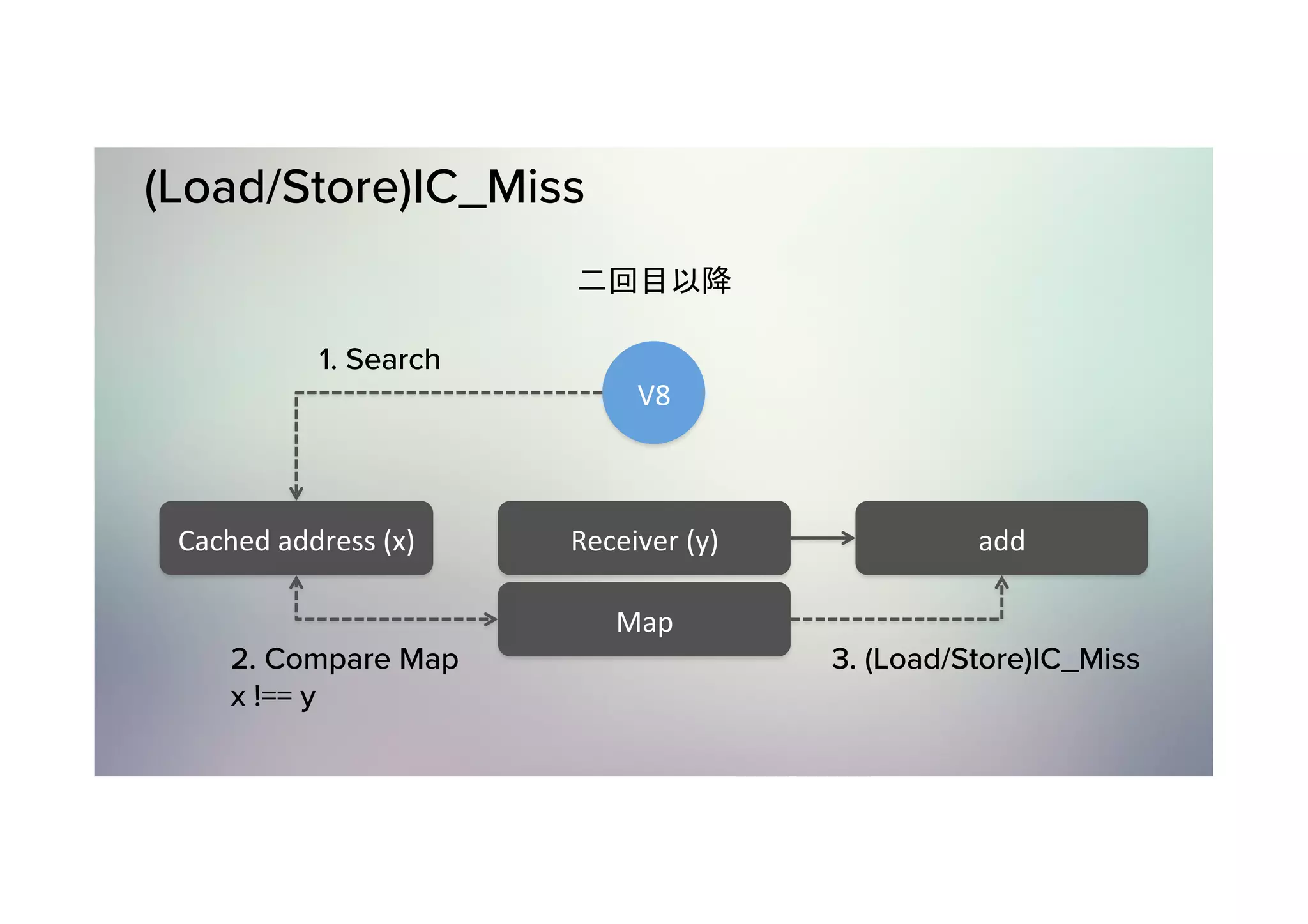 (Load/Store)IC_Miss 二回目以降 V8 add	Receiver	(y) Map Cached	address	(x) 1. Search 2. Compare Map x !== y 3. (Load/Store)IC_Miss 