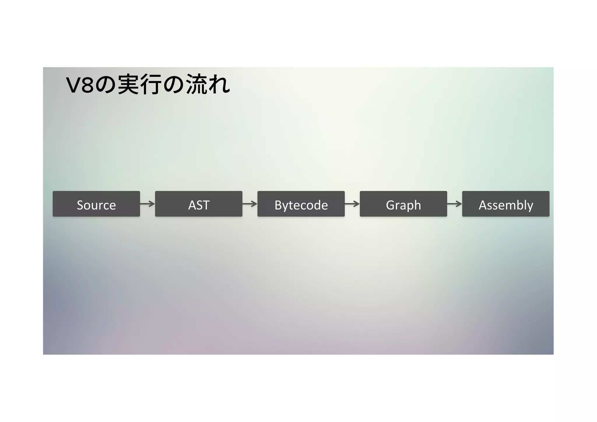V8 Source AST Bytecode Graph Assembly 