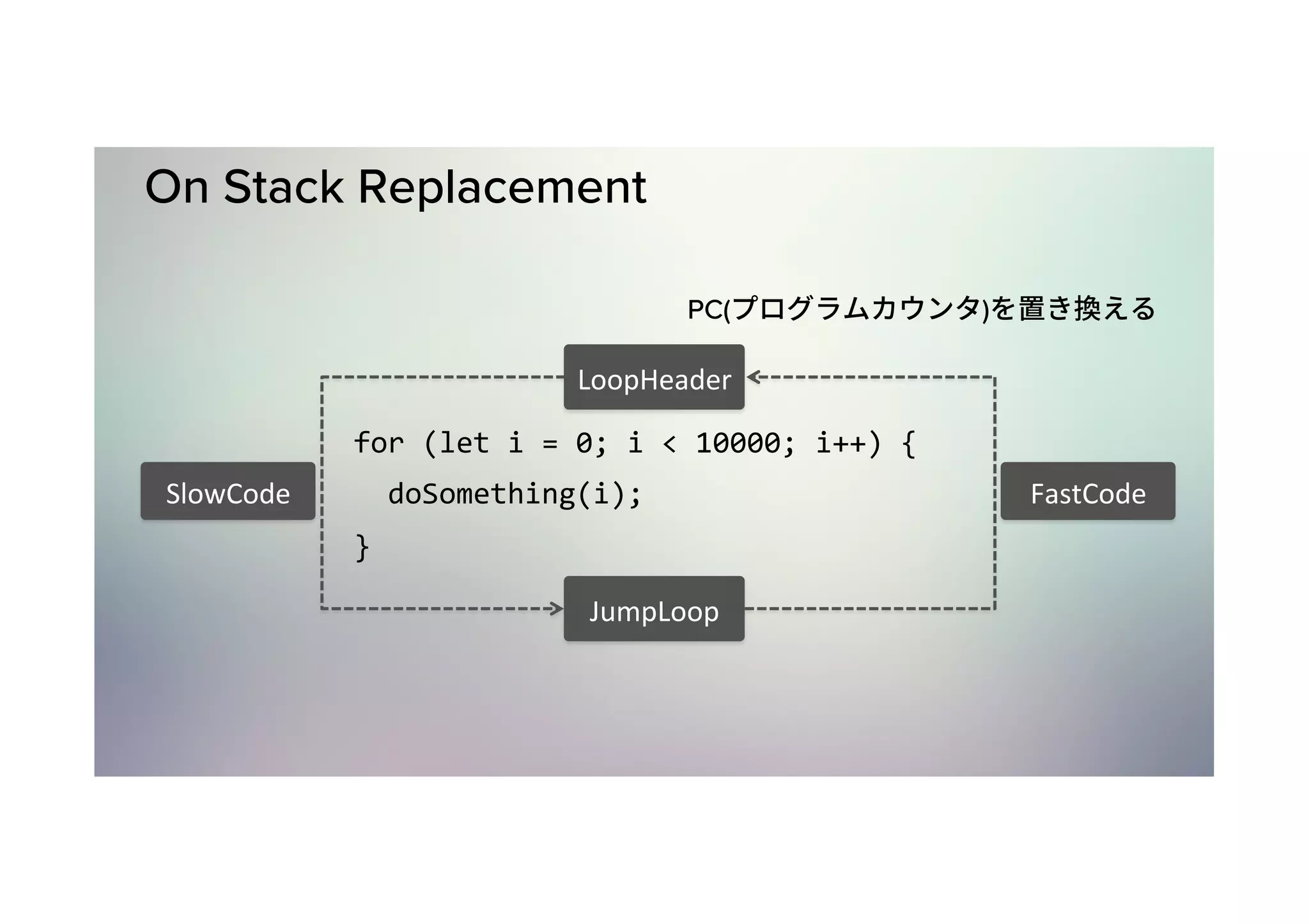On Stack Replacement for	(let	i	=	0;	i	<	10000;	i++)	{	doSomething(i); } JumpLoop LoopHeader SlowCode FastCode PC( ) 