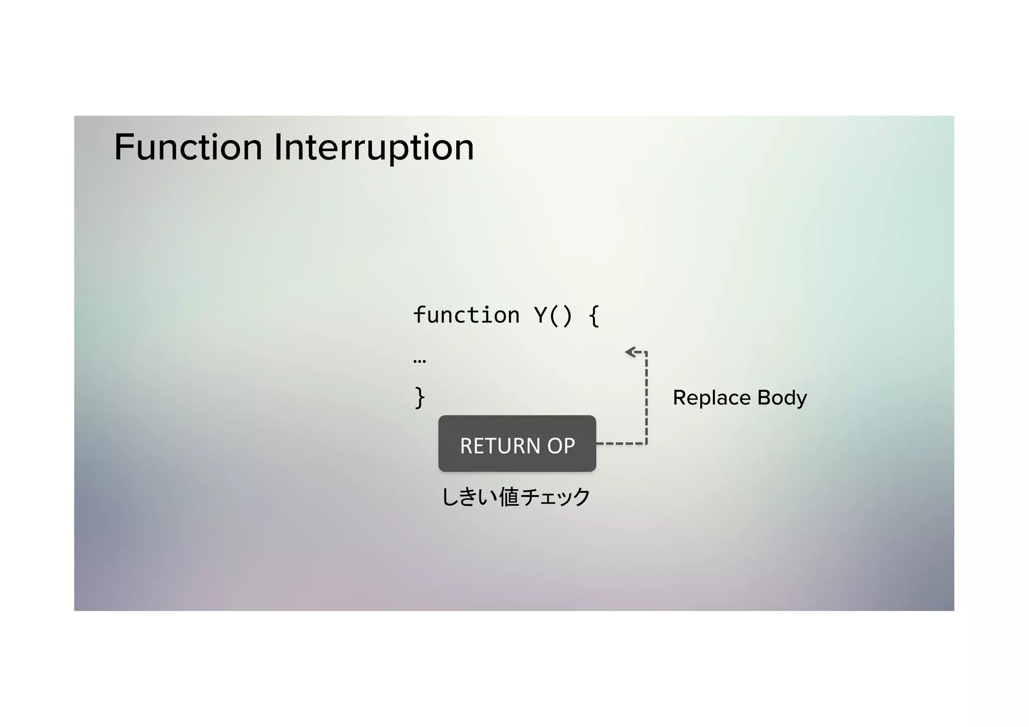 Function Interruption function	Y()	{ … } RETURN	OP Replace Body しきい値チェック 
