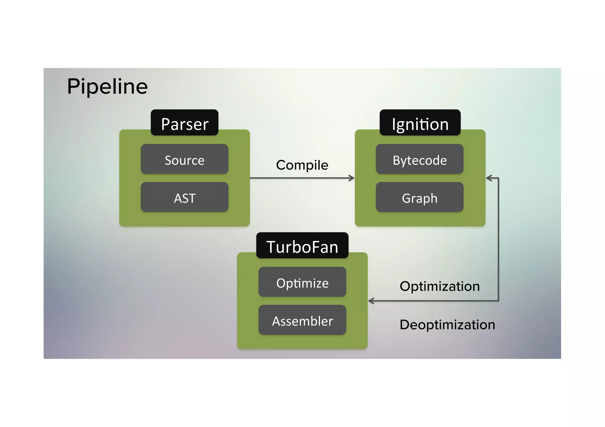Pipeline OpOmize Assembler TurboFan Source AST Parser Bytecode Graph IgniOon Compile Optimization Deoptimization 