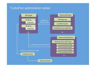 TurboFan optimization detail
...	
OptimizePhase	
PeelingLoop	
etc...
LoadElimination	
SimpliﬁedLoweringPhase	
IR Graph	
IR Node	
Operator	
etc...
IR Node	
Operator	
1. Optimize
Graph nodes
Generate Arch OP Code	
InstructionSelector	
InstructionSelectorX64	
InstructionSelectorX87
InstructionSelectorMips
InstructionSelectorArm
etc...
2. Generate new instruction
CodeGenerator	
OptimizedCode	
3. Generate Machine Code
 
