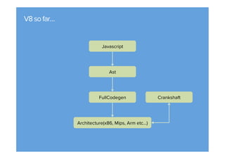 V8sofar…
Javascript	
Ast	
FullCodegen	 Crankshaft	
Architecture(x86, Mips, Arm etc…)	
 