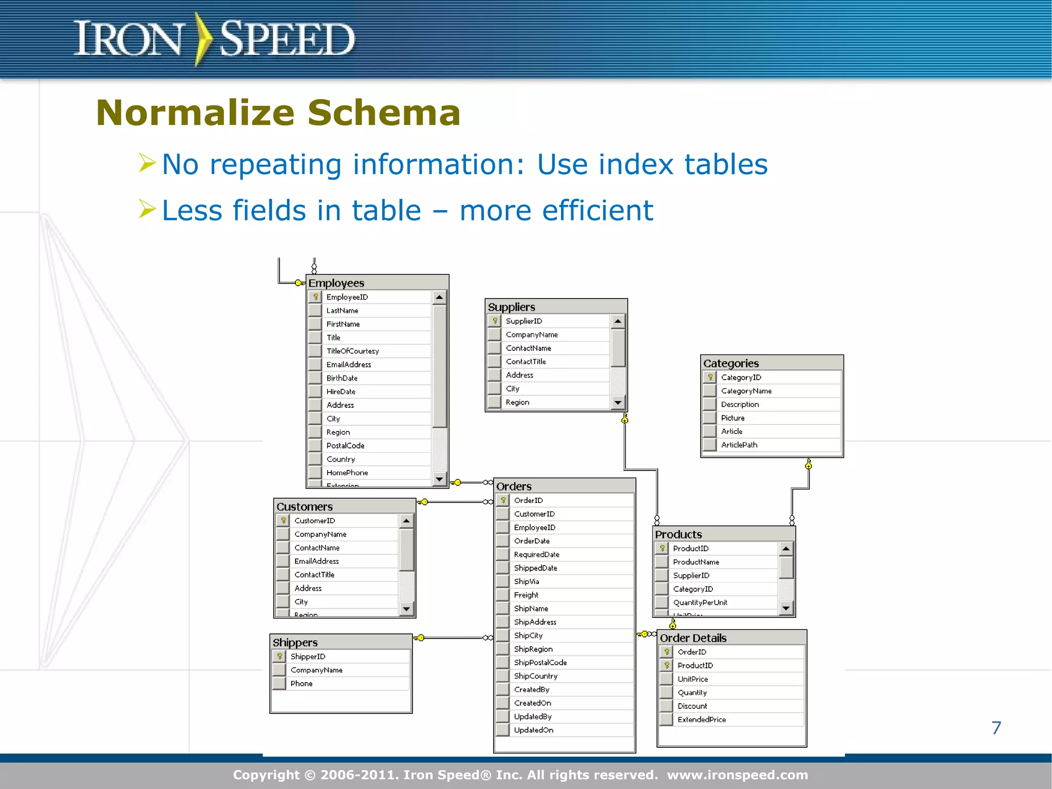 No repeating information: Use index tables Less fields in table – more efficient Normalize Schema 