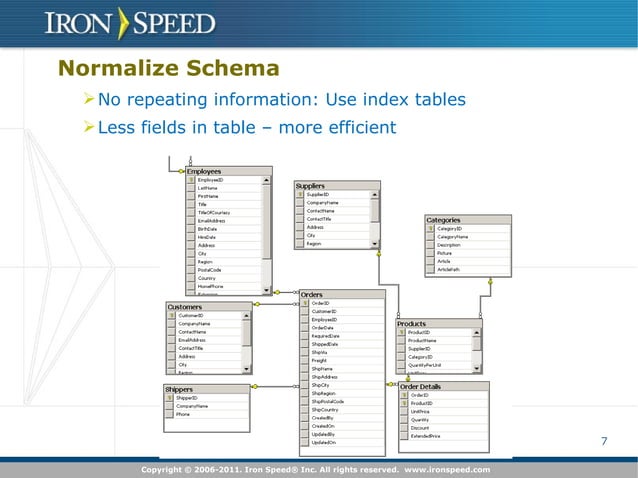 Best Practices for Database Schema Design