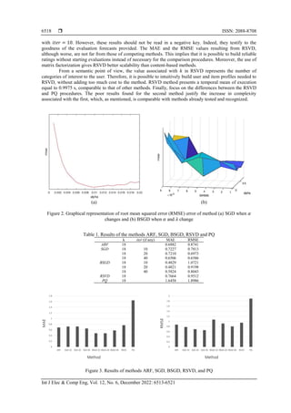  ISSN: 2088-8708
Int J Elec & Comp Eng, Vol. 12, No. 6, December 2022: 6513-6521
6518
with 𝑖𝑡𝑒𝑟 = 10. However, these results should not be read in a negative key. Indeed, they testify to the
goodness of the evaluation forecasts provided. The MAE and the RMSE values resulting from RSVD,
although worse, are not far from those of competing methods. This implies that it is possible to build reliable
ratings without starting evaluations instead of necessary for the comparison procedures. Moreover, the use of
matrix factorization gives RSVD better scalability than content-based methods.
From a semantic point of view, the value associated with 𝑘 in RSVD represents the number of
categories of interest to the user. Therefore, it is possible to intuitively build user and item profiles needed to
RSVD, without adding too much cost to the method. RSVD method presents a temporal mean of execution
equal to 0.9975 s, comparable to that of other methods. Finally, focus on the differences between the RSVD
and PQ procedures. The poor results found for the second method justify the increase in complexity
associated with the first, which, as mentioned, is comparable with methods already tested and recognized.
(a) (b)
Figure 2. Graphical representation of root mean squared error (RMSE) error of method (a) SGD when 𝛼
changes and (b) BSGD when 𝛼 and 𝜆 change
Table 1. Results of the methods ARF, SGD, BSGD, RSVD and PQ
k iter (if any) MAE RMSE
ARF 18 0.6882 0.8741
SGD 18 10 0.7227 0.7813
18 20 0.7210 0.6973
18 40 0.6506 0.6586
BSGD 18 10 0.4829 1.0721
18 20 0.4821 0.9198
18 40 0.5824 0.8043
RSVD 18 0.7664 0.9512
PQ 18 1.6458 1.8986
Figure 3. Results of methods ARF, SGD, BSGD, RSVD, and PQ
 
