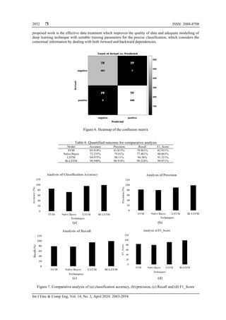  ISSN: 2088-8708
Int J Elec & Comp Eng, Vol. 14, No. 2, April 2024: 2043-2054
2052
proposed work is the effective data treatment which improves the quality of data and adequate modelling of
deep learning technique with suitable training parameters for the precise classification, which considers the
contextual information by dealing with both forward and backward dependencies.
Figure 6. Heatmap of the confusion matrix
Table 6. Quantified outcome for comparative analysis
Model Accuracy Precision Recall F1_Score
SVM 85.018% 81.815% 78.961% 83.931%
Naïve Bayes 72.235% 79.81% 77.481% 80.063%
LSTM 94.975% 90.11% 94.36% 91.321%
Bi-LSTM 98.940% 98.918% 99.224% 99.071%
(a) (b)
(c) (d)
Figure 7. Comparative analysis of (a) classification accuracy, (b) precision, (c) Recall and (d) F1_Score
 