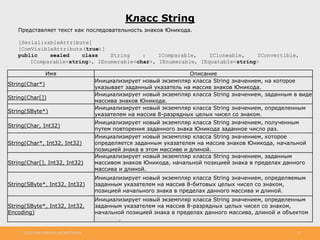 http://www.slideshare.net/IgorShkulipa 19
Класс String
Представляет текст как последовательность знаков Юникода.
[SerializableAttribute]
[ComVisibleAttribute(true)]
public sealed class String : IComparable, ICloneable, IConvertible,
IComparable<string>, IEnumerable<char>, IEnumerable, IEquatable<string>
Имя Описание
String(Char*)
Инициализирует новый экземпляр класса String значением, на которое
указывает заданный указатель на массив знаков Юникода.
String(Char[])
Инициализирует новый экземпляр класса String значением, заданным в виде
массива знаков Юникода.
String(SByte*)
Инициализирует новый экземпляр класса String значением, определенным
указателем на массив 8-разрядных целых чисел со знаком.
String(Char, Int32)
Инициализирует новый экземпляр класса String значением, полученным
путем повторения заданного знака Юникода заданное число раз.
String(Char*, Int32, Int32)
Инициализирует новый экземпляр класса String значением, которое
определяется заданным указателем на массив знаков Юникода, начальной
позицией знака в этом массиве и длиной.
String(Char[], Int32, Int32)
Инициализирует новый экземпляр класса String значением, заданным
массивом знаков Юникода, начальной позицией знака в пределах данного
массива и длиной.
String(SByte*, Int32, Int32)
Инициализирует новый экземпляр класса String значением, определяемым
заданным указателем на массив 8-битовых целых чисел со знаком,
позицией начального знака в пределах данного массива и длиной.
String(SByte*, Int32, Int32,
Encoding)
Инициализирует новый экземпляр класса String значением, определенным
заданным указателем на массив 8-разрядных целых чисел со знаком,
начальной позицией знака в пределах данного массива, длиной и объектом
Encoding.
 