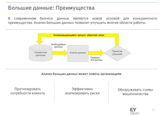 11
Большие данные: Преимущества
В современном бизнесе данные являются новой основой для конкурентного
преимущества. Анализ больших данных позволит улучшить многие области работы.
Обнаруживать схемы
мошенничества
Эффективно
анализировать риски
Прогнозировать
потребности клиента
Управление
данными
Анализ данных
Необходимые
данные
Текст
ТекстПравила
Алгоритмы
Анализ больших данных может помочь организациям
Принятие
решений
Непрекращающийся процесс обратной связи
 