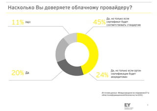 5
Насколько Вы доверяете облачному провайдеру?
Да, но только если орган
сертификации будет
аккредитован24%
11% Нет
20% Да
Да, но только если
сертификат будет
соответствовать стандартам
45%
Источник данных: Международное исследование EY в
области информационной безопасности (GISS)
 