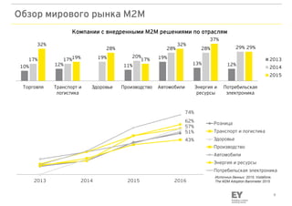 8
Обзор мирового рынка М2М
Источник данных: 2015, Vodafone,
The M2M Adoption Barometer 2015
10% 12% 11%
19%
13% 12%
17% 17% 19% 20%
28% 28% 29%
32%
19%
28%
17%
32%
37%
29%
Торговля Транспорт и
логистика
Здоровье Производство Автомобили Энергия и
ресурсы
Потребильская
электроника
Компании с внедренными М2М решениями по отраслям
2013
2014
2015
51%
57%
43%
62%
74%
2013 2014 2015 2016
Розница
Транспорт и логистика
Здоровье
Производство
Автомобили
Энергия и ресурсы
Потребильская электроника
 