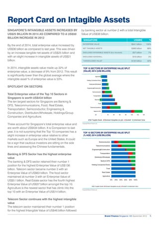 Brand Finance Singapore 100 September 2015 7.
Report Card on Intagible Assets
SINGAPORE’S INTANGIBLE ASSETS INCREASED BY
U...