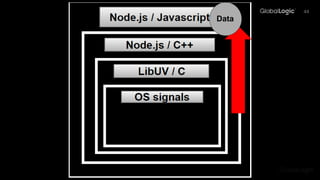 Node.js Internals and V8 / Operating System Interaction | PPTX