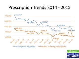 Prescription Trends 2014 - 2015
722,964
601,895 585,587
420,108
521,806
450,984
467,922
402,576
400,676
306,348
358,041
329,191300,000
400,000
500,000
600,000
700,000
Prescriptions Dispensed Patients recieving prescriptions
 