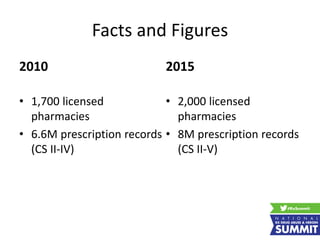Facts and Figures
2010
• 1,700 licensed
pharmacies
• 6.6M prescription records
(CS II-IV)
2015
• 2,000 licensed
pharmacies
• 8M prescription records
(CS II-V)
 
