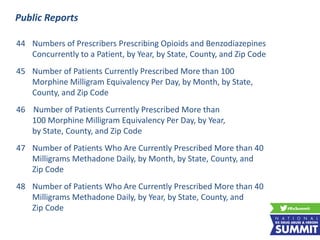 44 Numbers of Prescribers Prescribing Opioids and Benzodiazepines
Concurrently to a Patient, by Year, by State, County, and Zip Code
45 Number of Patients Currently Prescribed More than 100
Morphine Milligram Equivalency Per Day, by Month, by State,
County, and Zip Code
46 Number of Patients Currently Prescribed More than
100 Morphine Milligram Equivalency Per Day, by Year,
by State, County, and Zip Code
47 Number of Patients Who Are Currently Prescribed More than 40
Milligrams Methadone Daily, by Month, by State, County, and
Zip Code
48 Number of Patients Who Are Currently Prescribed More than 40
Milligrams Methadone Daily, by Year, by State, County, and
Zip Code
Public Reports
 