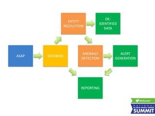 ASAP DATABASE
ENTITY
RESOLUTION
ANOMALY
DETECTION
DE-
IDENTIFIED
DATA
REPORTING
ALERT
GENERATION
 