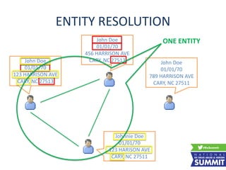 ENTITY RESOLUTION
John Doe
01/01/70
456 HARRISON AVE
CARY, NC 27513John Doe
01/01/70
123 HARRISON AVE
CARY, NC 27513
John Doe
01/01/70
789 HARRISON AVE
CARY, NC 27511
Johnnie Doe
01/01/70
123 HARISON AVE
CARY, NC 27511
ONE ENTITY
 