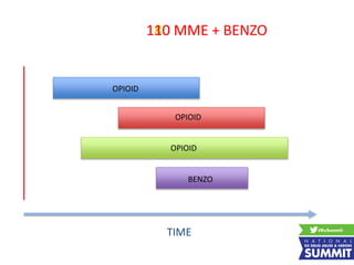 TIME
30 MME80 MME110 MME110 MME + BENZO
OPIOID
OPIOID
OPIOID
BENZO
 