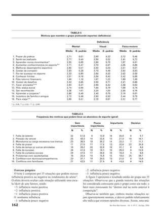TABELA 5
                                         Motivos que mantêm o grupo praticando esportes (deficiência)

                                                                                                 Deficiência
                                                                      Mental                         Visual                     Físico-motora
                                                              Média     D. padrão             Média       D. padrão         Média        D. padrão

 1.   Prazer da prática                                        2,71        0,61               2,90           0,32             2,72           0,46
 2.   Sentir-se realizado                                      2,77        0,44               2,60           0,52             2,41           0,72
 3.   Aprender novos movimentos*                               2,50        0,65               2,60           0,70             1,97           0,91
 4.   Aumentar conhecimentos no esporte**                      2,71        0,47               2,70           0,67             2,05           0,89
 5.   Melhorar desempenho esportivo                            2,60        0,51               2,50           0,53             2,51           0,51
 6.   Gostar de competir                                       2,93        0,26               2,70           0,48             2,62           0,63
 7.   Por ter sucesso no esporte                               2,33        0,90               2,60           0,52             2,62           0,59
 8.   Conhecer limites                                         2,57        0,76               2,80           0,42             2,42           0,89
 9.   Pelo retorno financeiro                                  1,60        1,18               1,67           1,22             1,69           1,08
10.   Gostar de desafios                                       2,43        0,65               2,50           0,71             2,41           0,68
11.   Fazer amizades***                                        2,93        0,27               2,90           0,32             2,36           0,63
12.   Pelo status social                                       2,14        0,95               1,80           0,79             1,68           0,74
13.   Ser reconhecido                                          2,36        1,01               2,20           1,03             2,05           0,76
14.   Aprender a cooperar*                                     2,69        0,48               2,40           0,70             2,18           0,61
15.   Incentivo da família e amigos                            2,73        0,46               2,50           0,53             2,44           0,79
16.   Para viajar**                                            2,80        0,41               2,70           0,67             2,21           0,77

* p < 0,05; ** p < 0,01; *** p < 0,001




                                                              TABELA 6
                                 Freqüência dos motivos que podem levar ao abandono do esporte (geral)

                                                                     Sem                   Pouca                    Importante             Decisivo
                                                                  importância            importância
                                                                   N           %         N            %         N           %            N           %

 1.   Falta de talento                                            32           51,6       8           12,9      16          25,8         6            9,7
 2.   Pressão de vencer                                           25           40,3      14           22,6      13          21,0        10           16,1
 3.   Monotonia ou carga excessiva nos treinos                    23           36,5      19           30,2      14          22,2         7           11,1
 4.   Falta de prazer                                             17           27,0      11           17,5      13          20,6        22           34,9
 5.   Falta de tempo p/ outras atividades                         16           26,2      20           32,8      19          31,1         6            9,8
 6.   Falta de sucesso                                            26           41,9      10           16,1      18          29,0         8           12,9
 7.   Falta de contatos sociais                                   28           47,5      17           28,8      10          16,9         4            6,8
 8.   Problemas com saúde/lesões                                  16           25,4      10           15,9      12          19,0        25           39,7
 9.   Conflitos com técnicos/companheiros                         23           37,1      18           29,0      13          21,0         8           12,9
10.   Conflitos com familiares                                    27           43,5      17           27,4       9          14,5         9           14,5


   Estresse psíquico                                                                  –2: influência pouco negativa
   O teste é composto por 35 situações que podem exercer                              –3: influência pouco negativa
influência positiva ou negativa no rendimento do atleta12.                            A figura 3 apresenta o resultado médio do grupo nas 35
O atleta deveria avaliar cada situação utilizando uma esca-                        situações. Observa-se que a grande maioria das situações
la likert de sete fatores, sendo:                                                  foi considerada estressante para o grupo como um todo; o
   +3: influência muito positiva                                                   fator mais estressante foi “dormir mal na noite anterior à
   +2: influência positiva                                                         competição”.
   +1: influência pouco positiva                                                      Observa-se também que, embora muitas situações se-
   0: nenhuma influência                                                           jam aparentemente neutras, o desvio padrão relativamente
   –1: influência pouco negativa                                                   alto indica que existem opiniões diversas. Assim, uma aná-
162                                                                                                             Rev Bras Med Esporte _ Vol. 8, Nº 4 – Jul/Ago, 2002
 