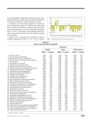 lise mais detalhada, comparando o grupo de acordo com o                         1,5

tipo de deficiência, poderá apresentar perfis diferenciados                       1
em relação às diferentes situações propostas no teste.
                                                                                0,5
   Ao analisar o teste de estresse psíquico em relação aos
tipos de deficiência (tabela 7), verifica-se que cada grupo                       0

tem um perfil bem definido. Os fatores que mais estres-                        -0,5
sam, por exemplo, para os DMs foi “errar no fim da compe-                         -1
tição” (–0,79 ± 1,58), porém o desvio padrão é muito ele-
                                                                               -1,5
vado, o que nos leva a crer que existe um conflito em relação
a essa situação.                                                                  -2




                                                                                       1

                                                                                           3

                                                                                               5

                                                                                                   7

                                                                                                        9

                                                                                                            11

                                                                                                                 13

                                                                                                                      15

                                                                                                                           17

                                                                                                                                19

                                                                                                                                     21

                                                                                                                                          23

                                                                                                                                               25

                                                                                                                                                     27

                                                                                                                                                          29

                                                                                                                                                               31

                                                                                                                                                                     33

                                                                                                                                                                           35
   Já para os DVs, a situação mais estressante é “não ter
condições adequadas de treino” (–2,70 ± 0,67). É impor-                     Fig. 3 – Análise geral do teste de estresse psíquico

                                                                     TABELA 7
                                                      Teste de estresse psíquico (deficiência)

                                                                                                            Deficiência
                                                                         Mental                                  Visual                              Físico-motora
                                                                   Média     D. padrão                 Média          D. padrão                 Média               D. padrão

 1.   Erros no início**                                              0,46       1,76                   –1,30               0,95                     –1,08                 1,53
 2.   Erros no fim da competição                                    –0,79       1,58                   –1,80               1,14                     –1,50                 1,39
 3.   Demora para iniciar a competição**                             0,21       1,31                   –1,60               1,35                     –1,05                 1,41
 4.   Dormir mal na noite anterior à competição*                    –0,69       1,44                   –2,30               1,16                     –1,67                 1,40
 5.   Ser o favorito                                                 1,08       1,71                    0,20               1,48                      0,63                 1,95
 6.   O adversário é o favorito                                      0,85       2,03                    1,90               1,60                      0,89                 1,80
 7.   Pressão de outros para vencer                                 –0,25       1,60                   –1,00               1,89                     –0,67                 1,72
 8.   Cobrança de si mesmo para vencer                               1,08       1,80                    1,00               2,40                      1,13                 1,89
 9.   Maus resultados em competições anteriores                     –0,08       1,98                   –0,30               1,42                      0,08                 1,65
10.   Condicionamento físico inadequado                             –0,21       1,85                   –1,20               1,87                     –1,51                 1,55
11.   Preparação técnica inadequada**                               –0,08       1,98                   –2,20               0,79                     –1,36                 1,46
12.   Falta de preparação psicológica**                              0,00       1,41                   –2,20               1,03                     –1,15                 1,57
13.   Conflitos com treinador                                        0,23       2,05                   –0,30               1,16                     –0,92                 1,72
14.   Conflitos com companheiros                                    –0,69       1,55                   –0,60               0,70                     –1,00                 1,36
15.   Conflitos com familiares                                      –0,38       1,50                   –1,00               1,15                     –1,18                 1,23
16.   Bom rendimento inesperado adversário*                          0,93       1,44                   –0,70               1,25                     –0,38                 1,68
17.   Maus rendimentos nos treinos*                                  0,07       1,69                   –1,70               1,34                     –0,77                 1,78
18.   Críticas do treinador na competição                            0,58       1,83                    0,30               1,95                     –0,16                 1,88
19.   Críticas dos companheiros na competição                        0,43       1,74                   –0,20               1,99                     –0,45                 1,48
20.   Ter perdido para o mesmo adversário                            0,46       1,56                    0,00               2,24                     –0,18                 1,76
21.   Comportamento da torcida contra                               –0,43       1,74                    0,60               1,26                      0,63                 1,75
22.   Nervosismo excessivo                                          –0,38       1,71                   –0,90               1,60                     –1,13                 1,58
23.   Sentir dor durante os treinos*                                 0,21       1,97                   –1,40               1,17                     –0,92                 1,28
24.   Sentir dor antes ou durante a competição*                     –0,15       1,86                   –1,10               1,10                     –1,44                 1,25
25.   Alimentação inadequada**                                      –0,38       1,71                   –2,60               0,52                     –1,33                 1,66
26.   Condições inadequadas de treino**                             –0,43       1,83                   –2,70               0,67                     –1,24                 1,48
27.   Aparelhos ortopédicos inadequados                             –0,21       1,19                    0,00               0,00                     –0,94                 1,33
28.   Materiais e equip. esportivos inadequados                     –0,54       1,51                   –1,78               1,39                     –1,53                 1,35
29.   Falta de reconhecimento esportivo**                            0,14       1,41                   –1,56               1,13                     –0,95                 1,41
30.   Falta de apoio familiar***                                     0,92       1,80                   –0,90               1,29                     –1,18                 1,55
31.   Falta de patrocínio**                                         –0,17       2,04                   –2,10               0,88                     –1,50                 1,31
32.   Falta de ass. fisiot. e médica fora da seleção**               0,29       2,23                   –1,90               1,37                     –1,26                 1,43
33.   Falta de ass. psicológica fora da seleção**                    0,15       1,72                   –1,70               1,34                     –1,18                 1,41
34.   Probl. transporte para treino e competição**                   0,29       1,73                   –1,50               1,18                     –1,13                 1,34
35.   Problemas de alojamento***                                     1,21       1,72                   –1,20               1,23                     –0,77                 1,46

* p < 0,05; ** p < 0,01; *** p < 0,001


Rev Bras Med Esporte _ Vol. 8, Nº 4 – Jul/Ago, 2002                                                                                                                        163
 
