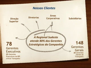 Áreas
Corporativas Subsidiárias
78
Gerentes
Executivos
25 Gerentes
Executivos da BR
e 8 da Transpetro
A Regional Sudeste
atende 80% dos Gerentes
Estratégicos da Companhia 148
Gerentes
Gerais
22 Gerentes
Gerais da
Transpetro
Direção
Superior
Diretorias
Nossos Clientes
 