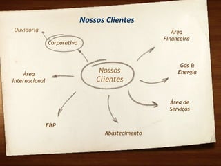 Nossos
Clientes
Ouvidoria
Abastecimento
Área
Internacional
Corporativo
E&P
Gás &
Energia
Área
Financeira
Área de
Serviços
Nossos Clientes
 